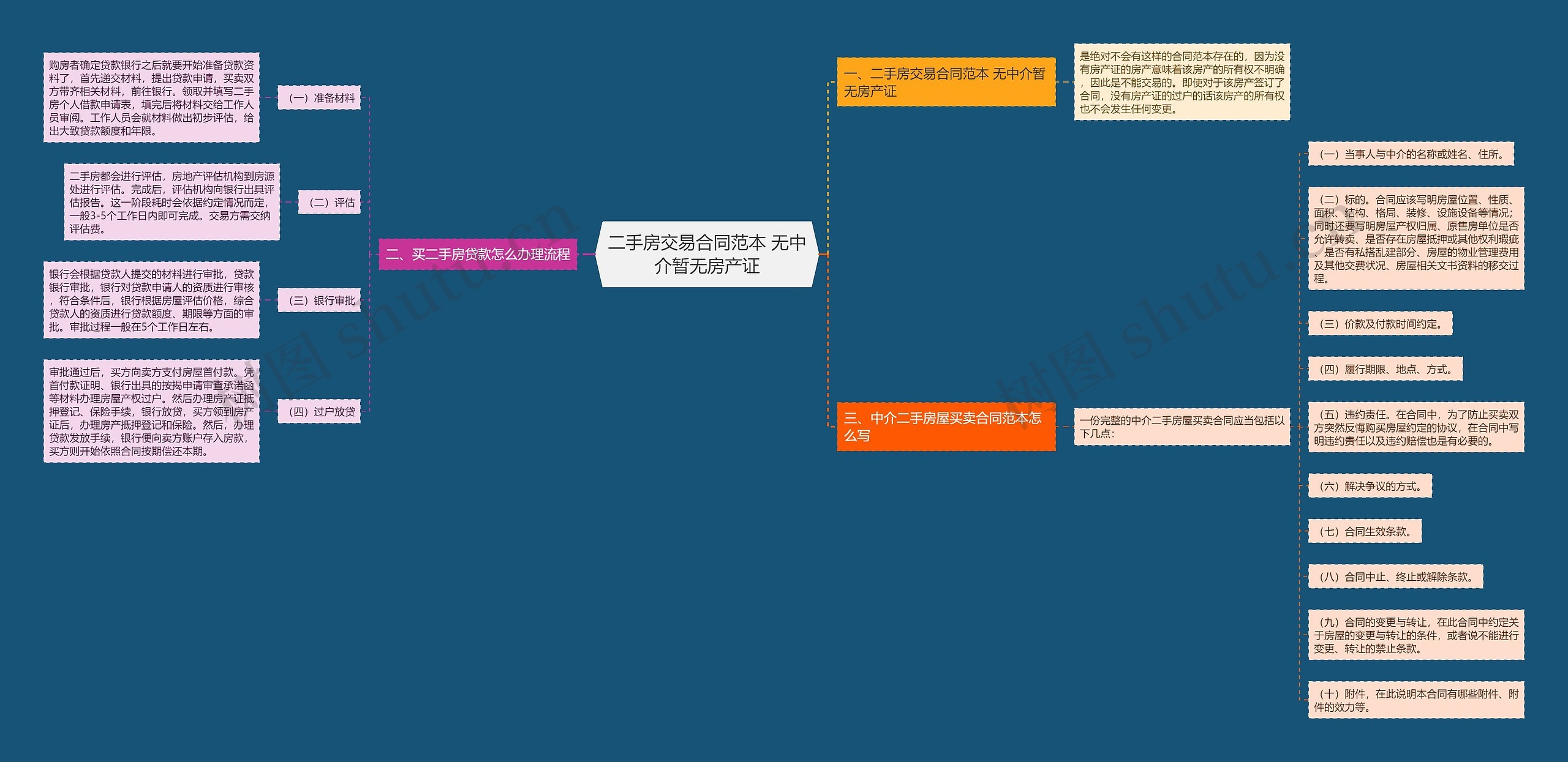 二手房交易合同范本 无中介暂无房产证思维导图