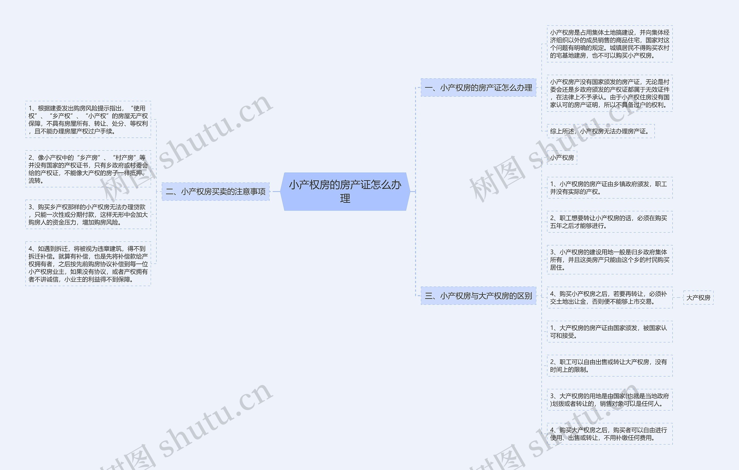 小产权房的房产证怎么办理思维导图
