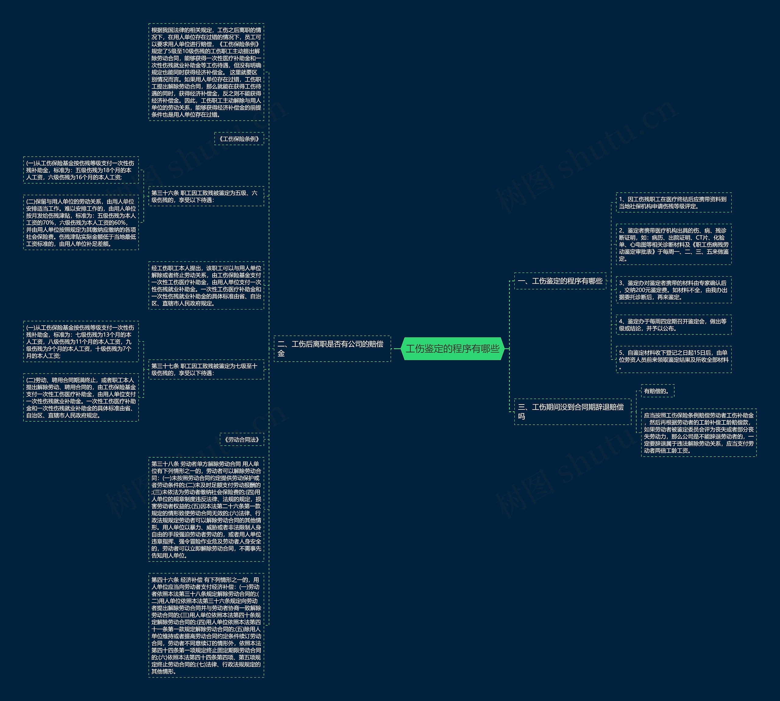 工伤鉴定的程序有哪些思维导图