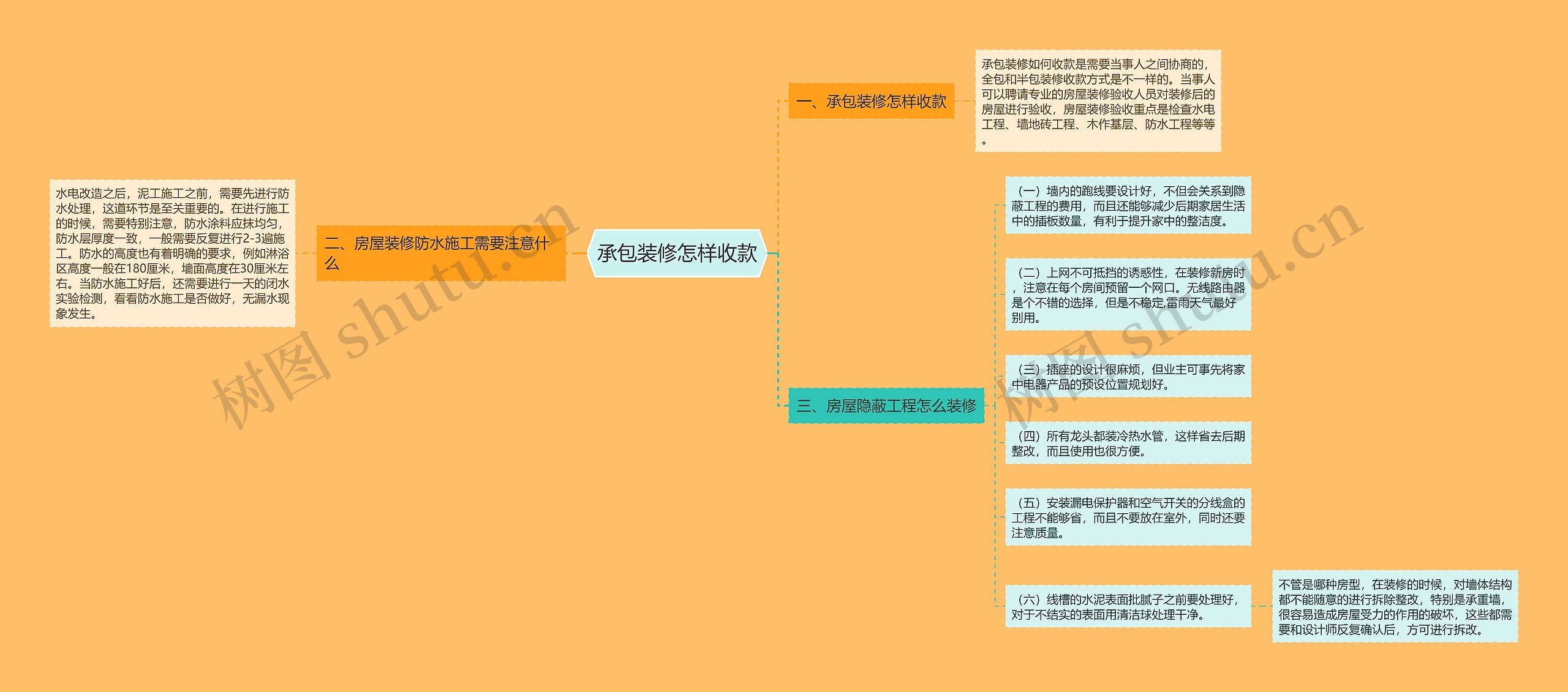 承包装修怎样收款思维导图