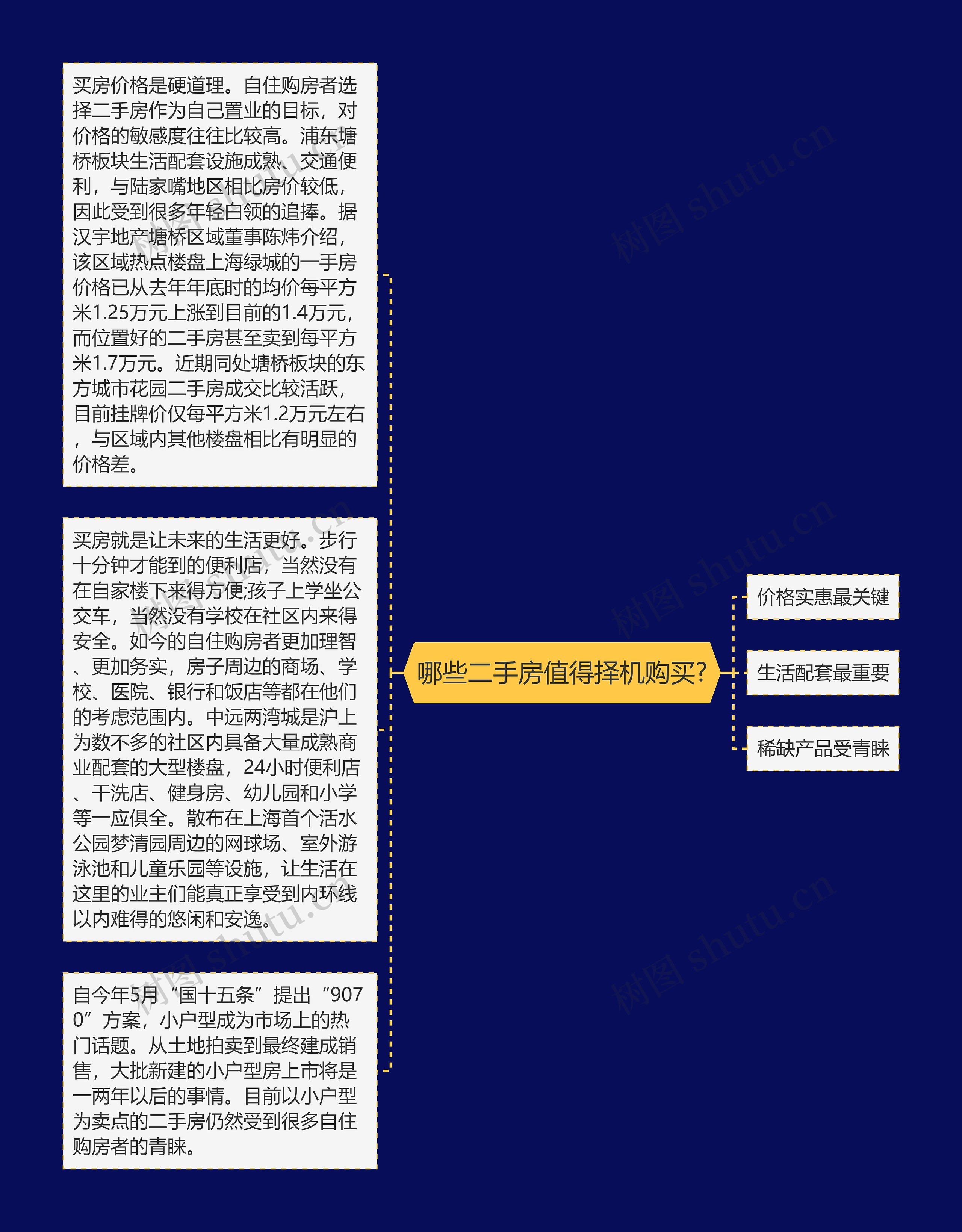 哪些二手房值得择机购买?思维导图