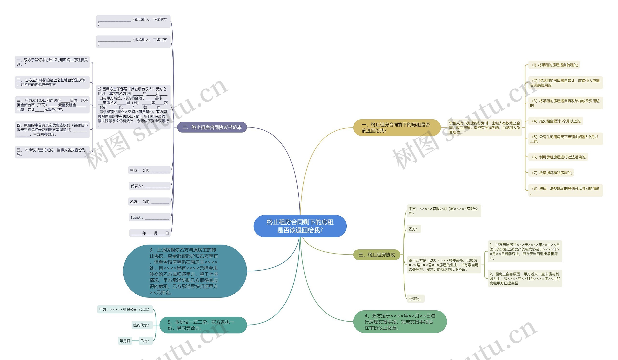 终止租房合同剩下的房租是否该退回给我?思维导图