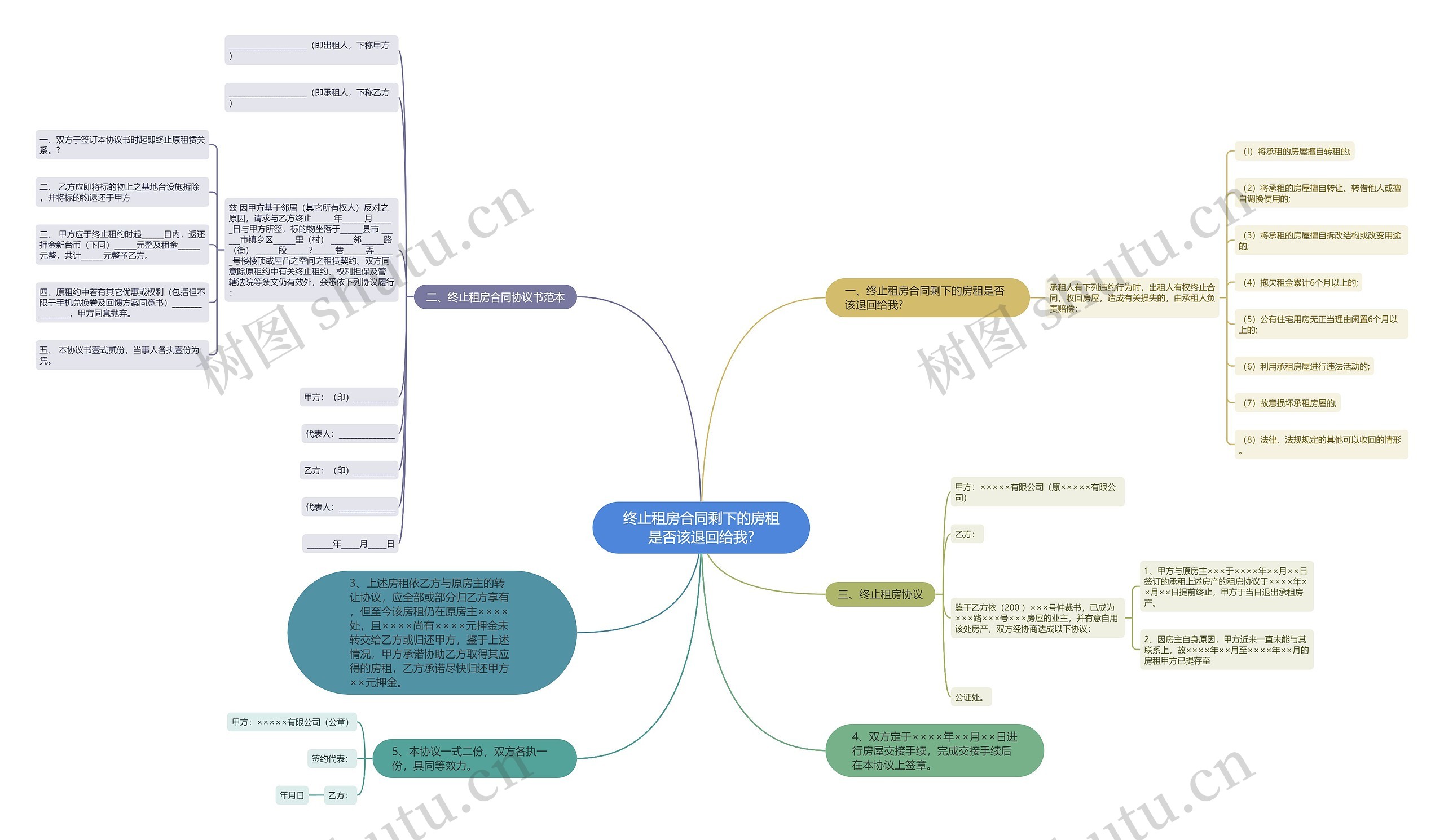 终止租房合同剩下的房租是否该退回给我? 终止租房合同剩下的房租是否该退回给我?