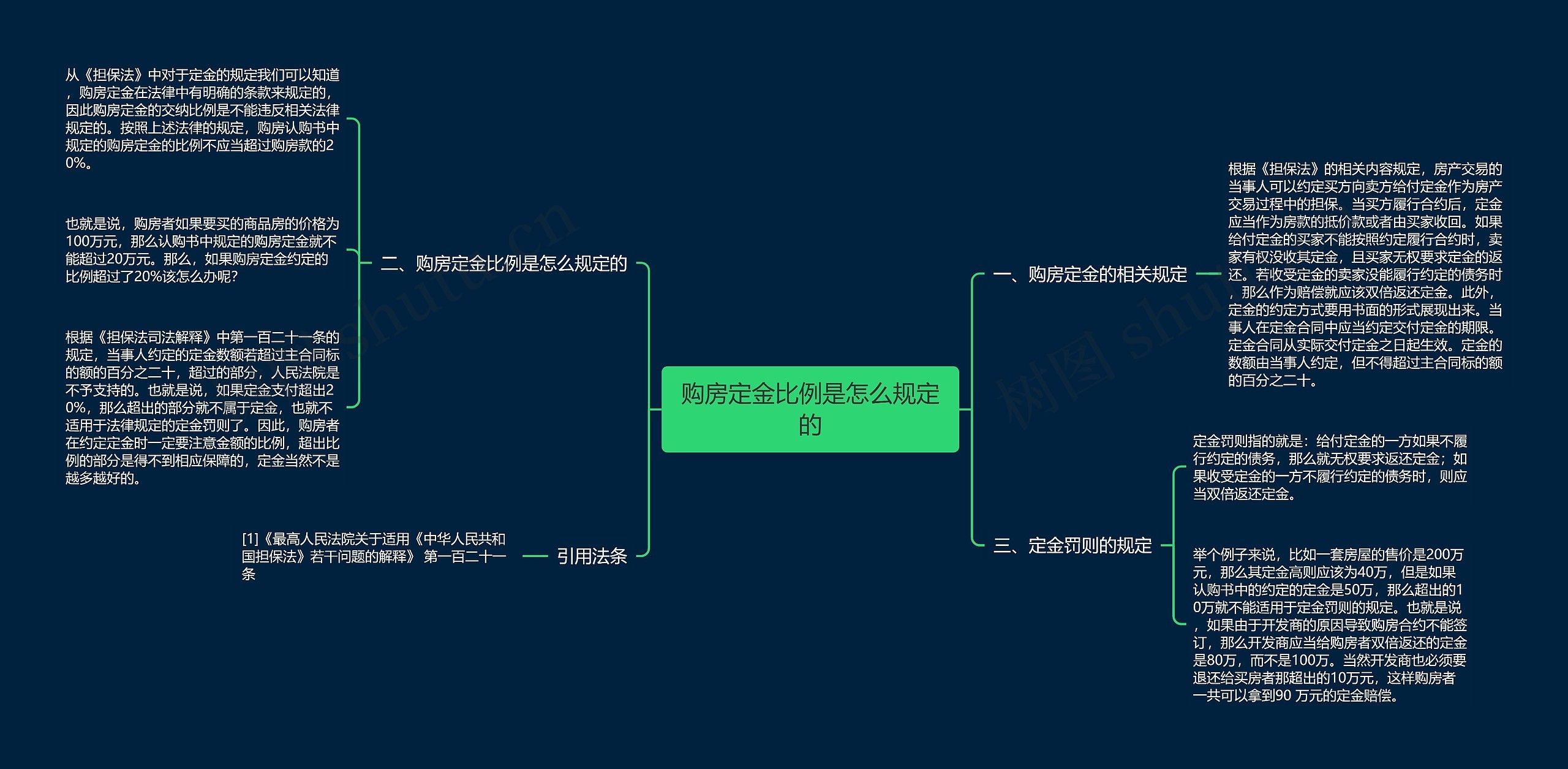 购房定金比例是怎么规定的