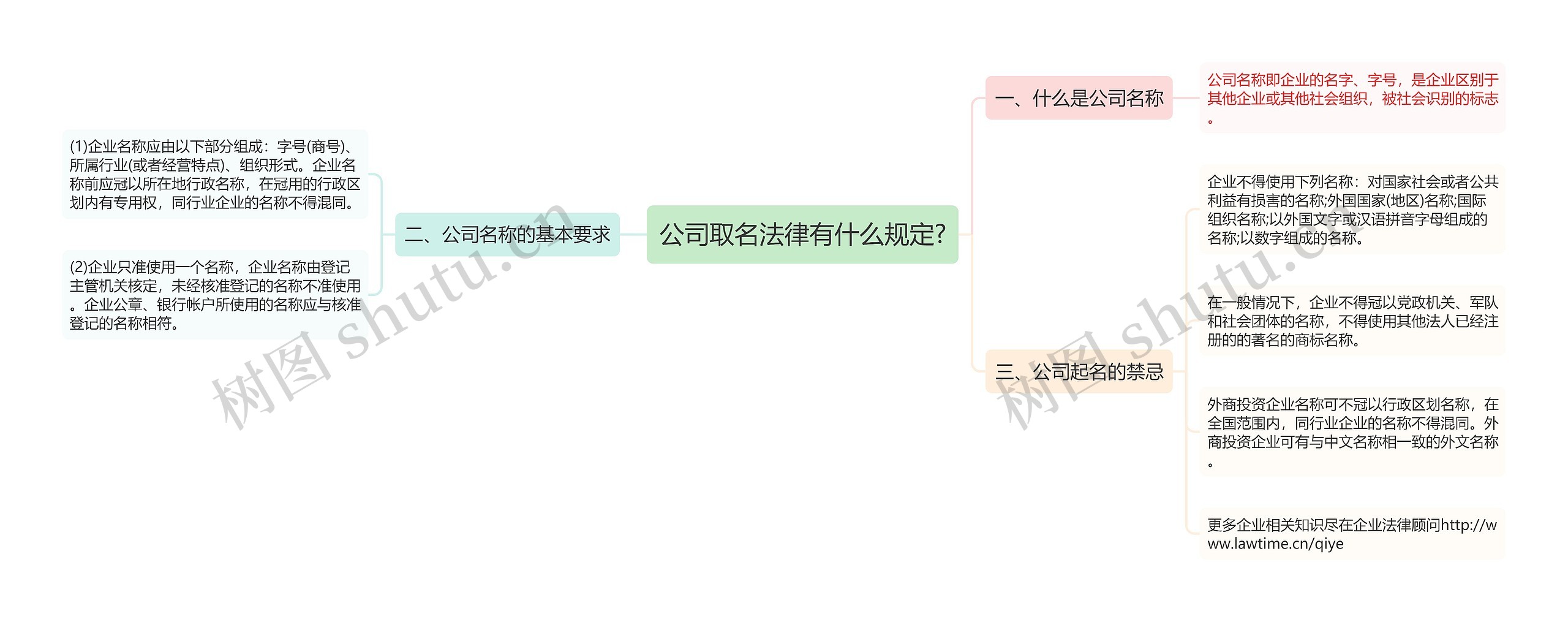 公司取名法律有什么规定?思维导图