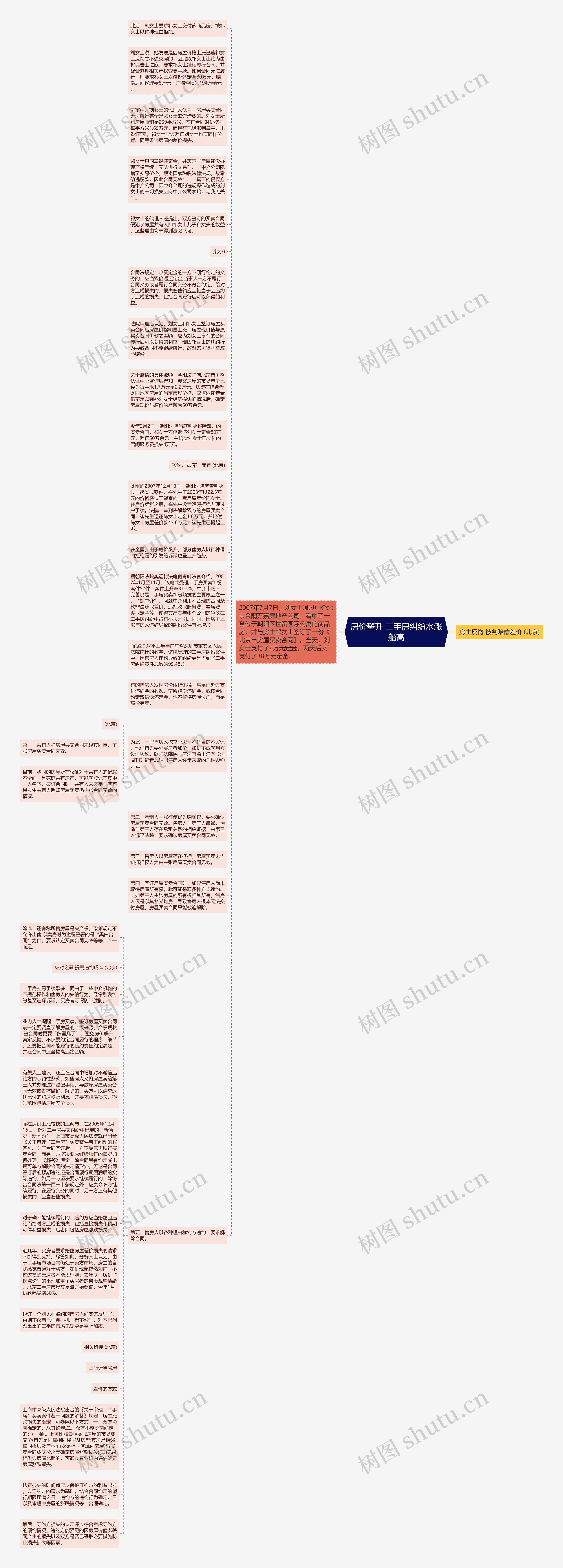 房价攀升 二手房纠纷水涨船高思维导图