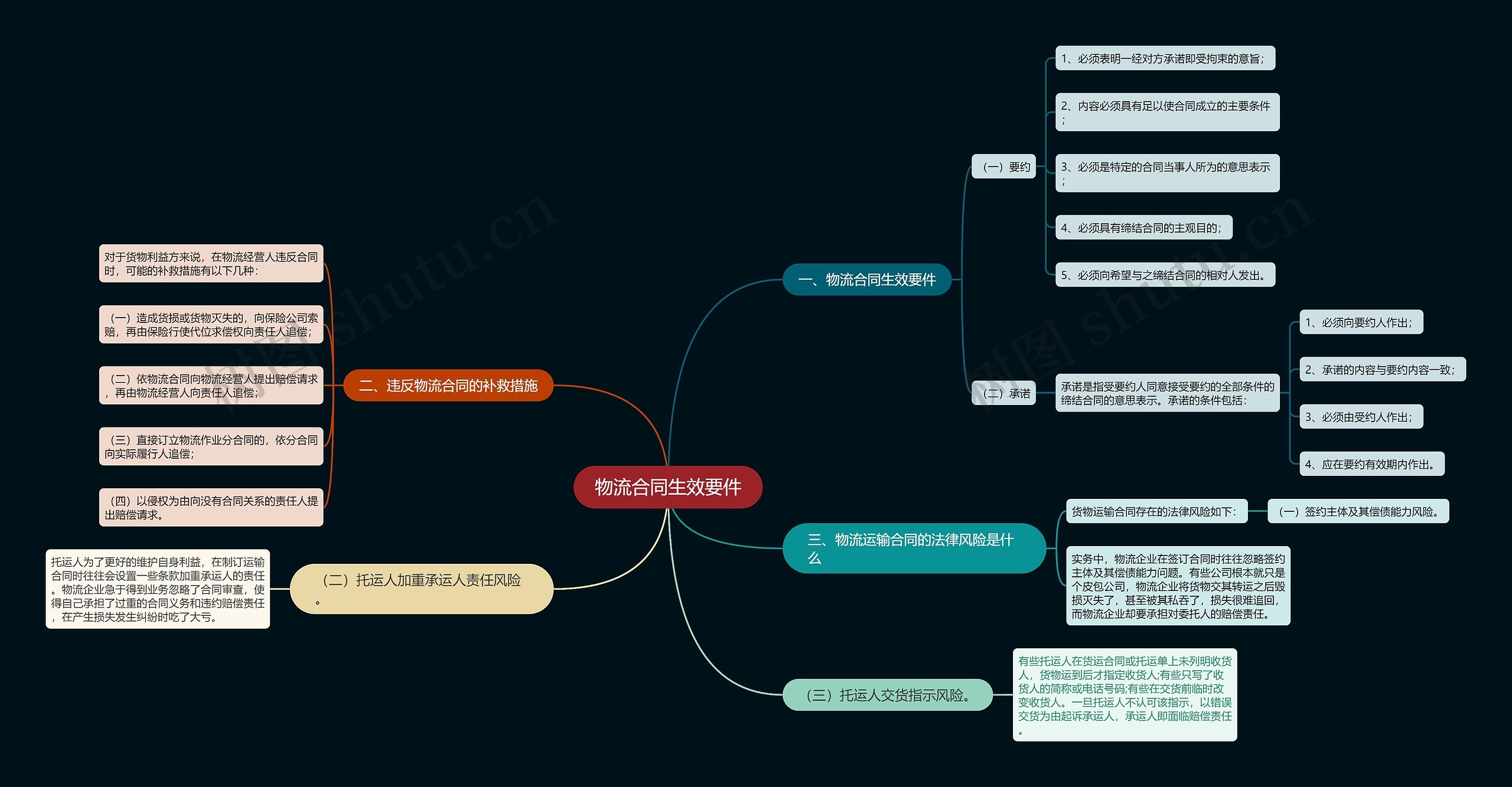 物流合同生效要件思维导图