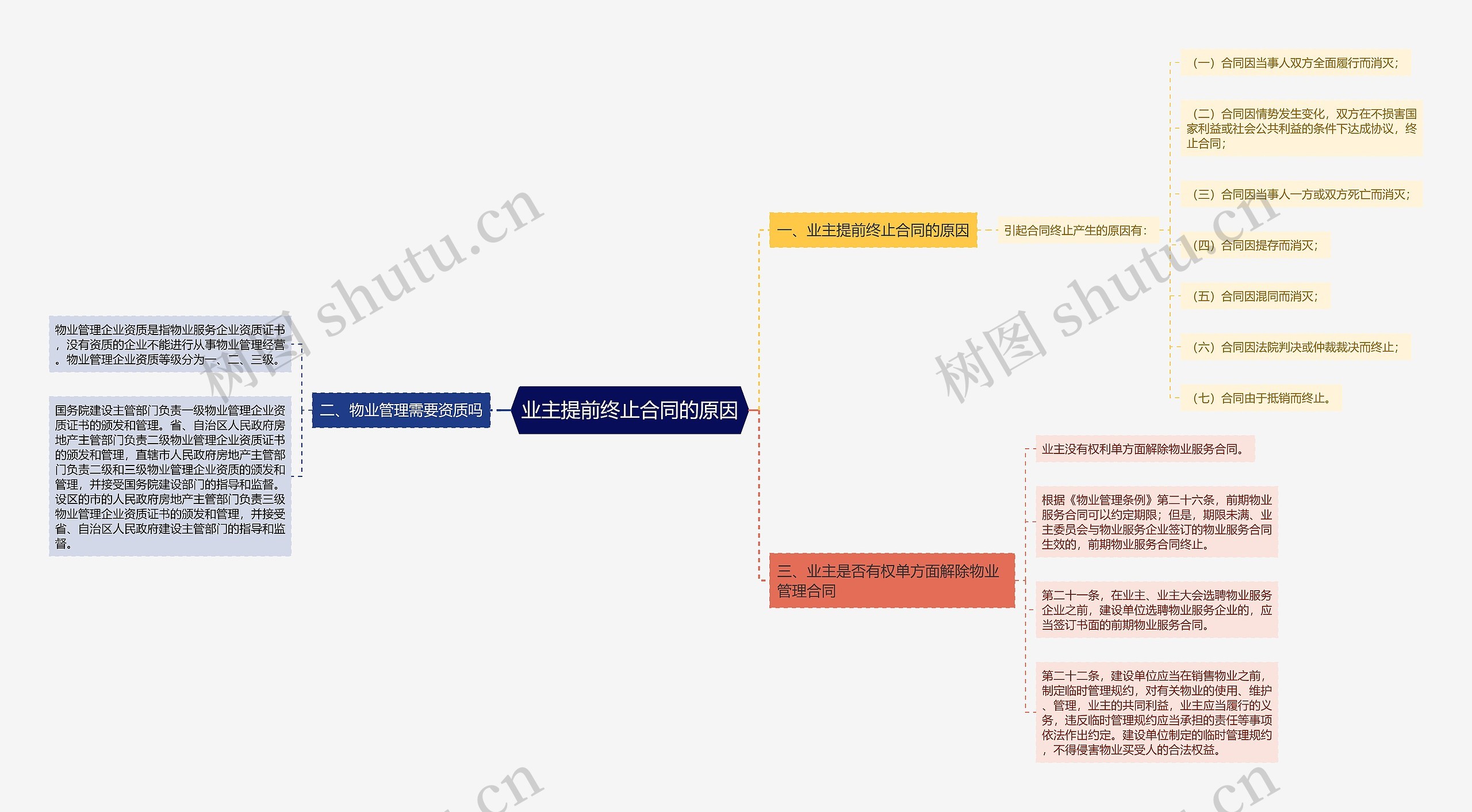 业主提前终止合同的原因思维导图