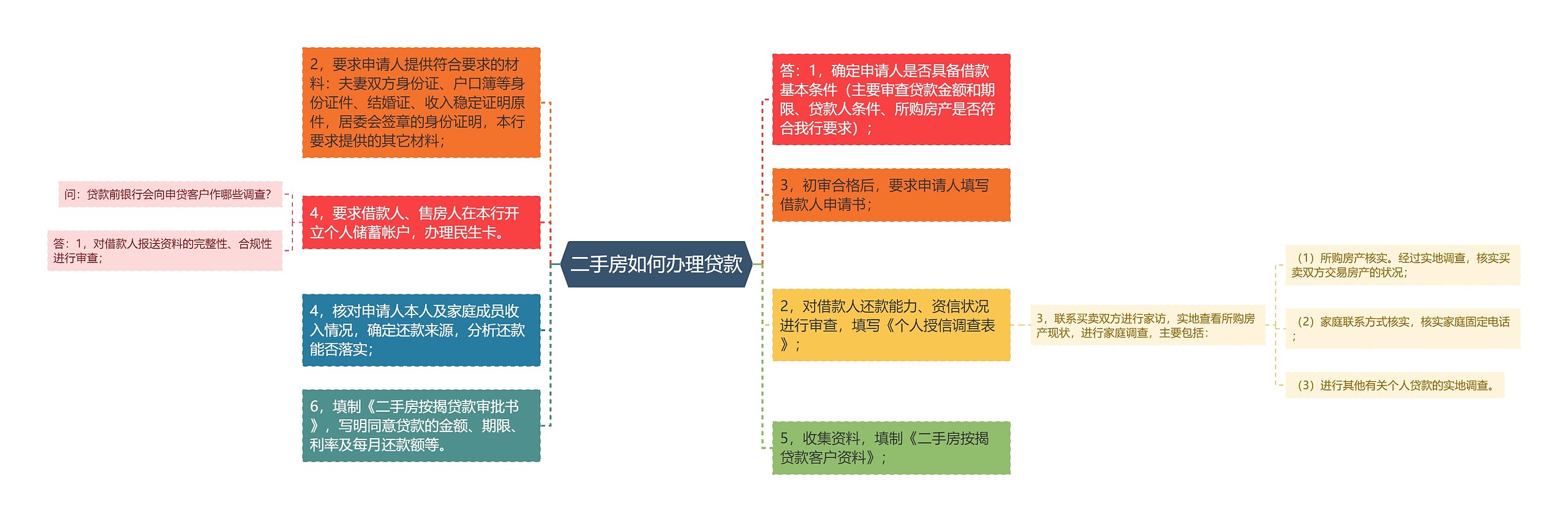 二手房如何办理贷款思维导图