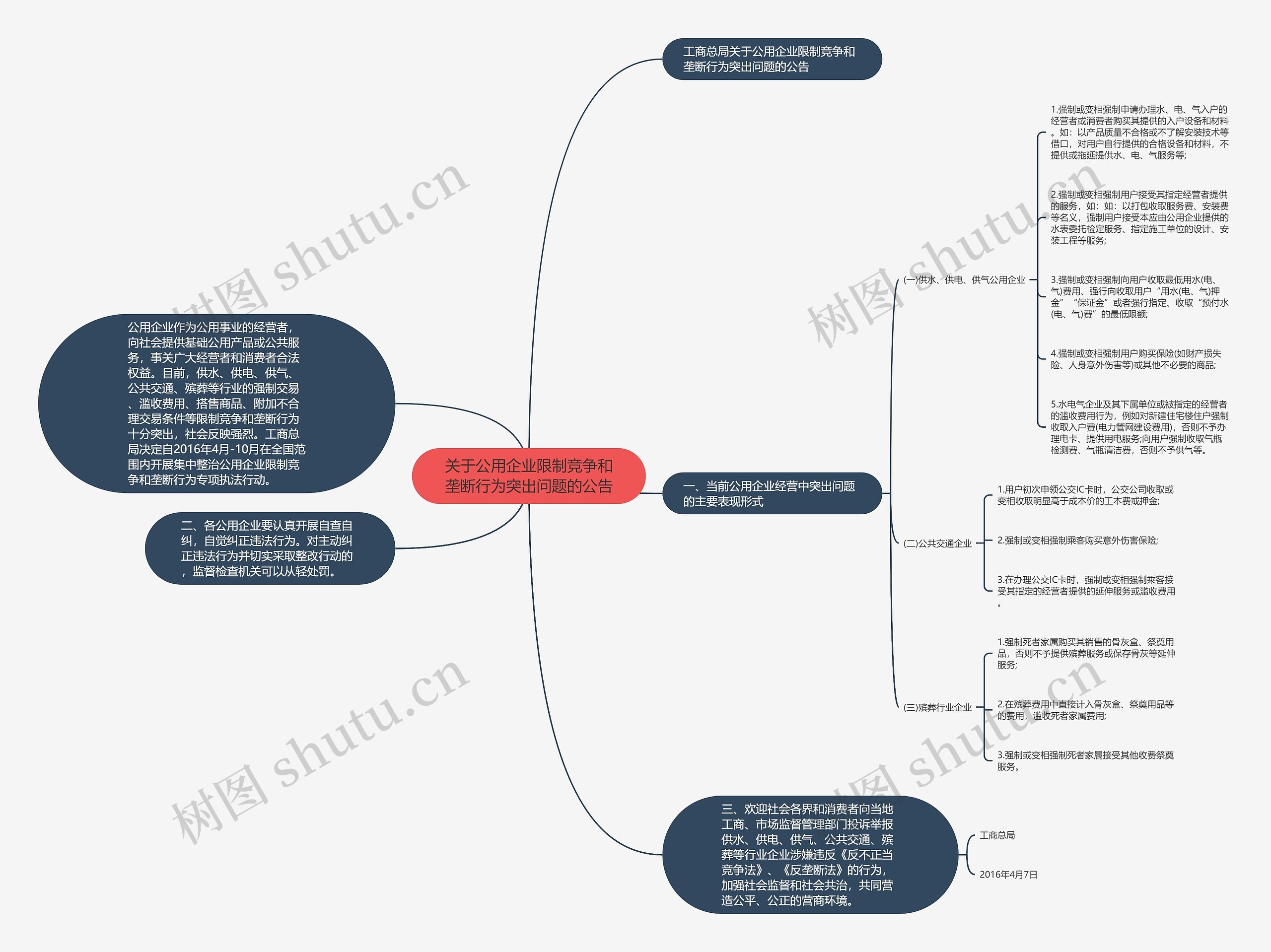 关于公用企业限制竞争和垄断行为突出问题的公告思维导图