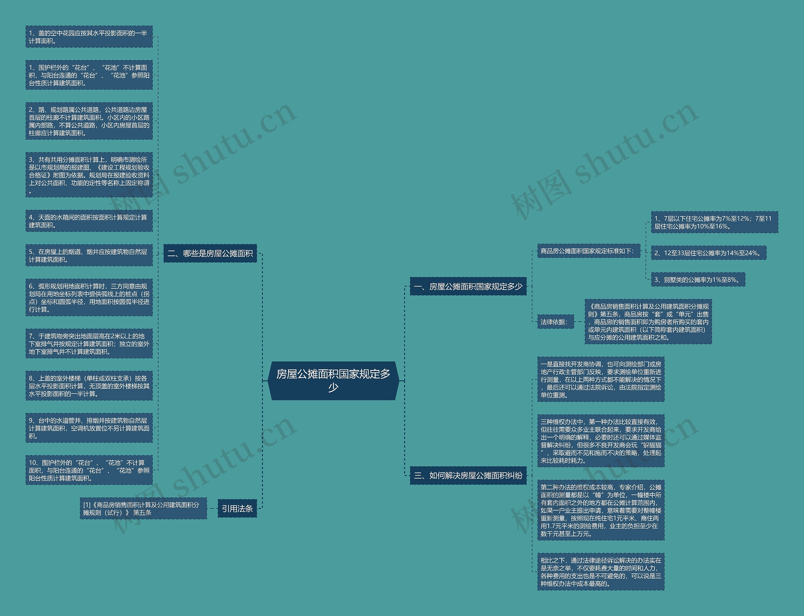 房屋公摊面积国家规定多少思维导图