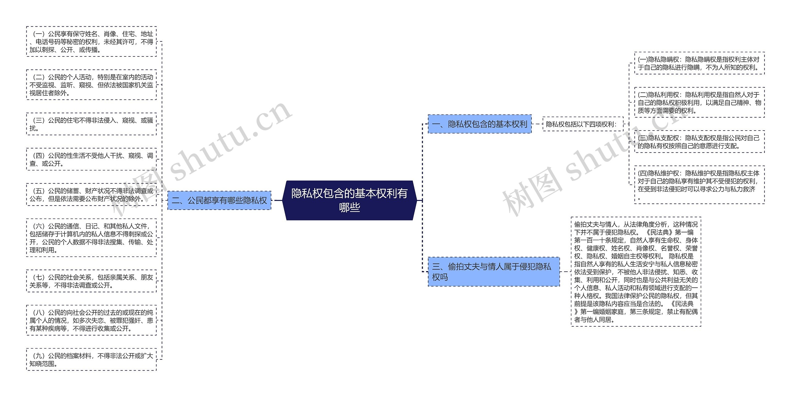 隐私权包含的基本权利有哪些思维导图