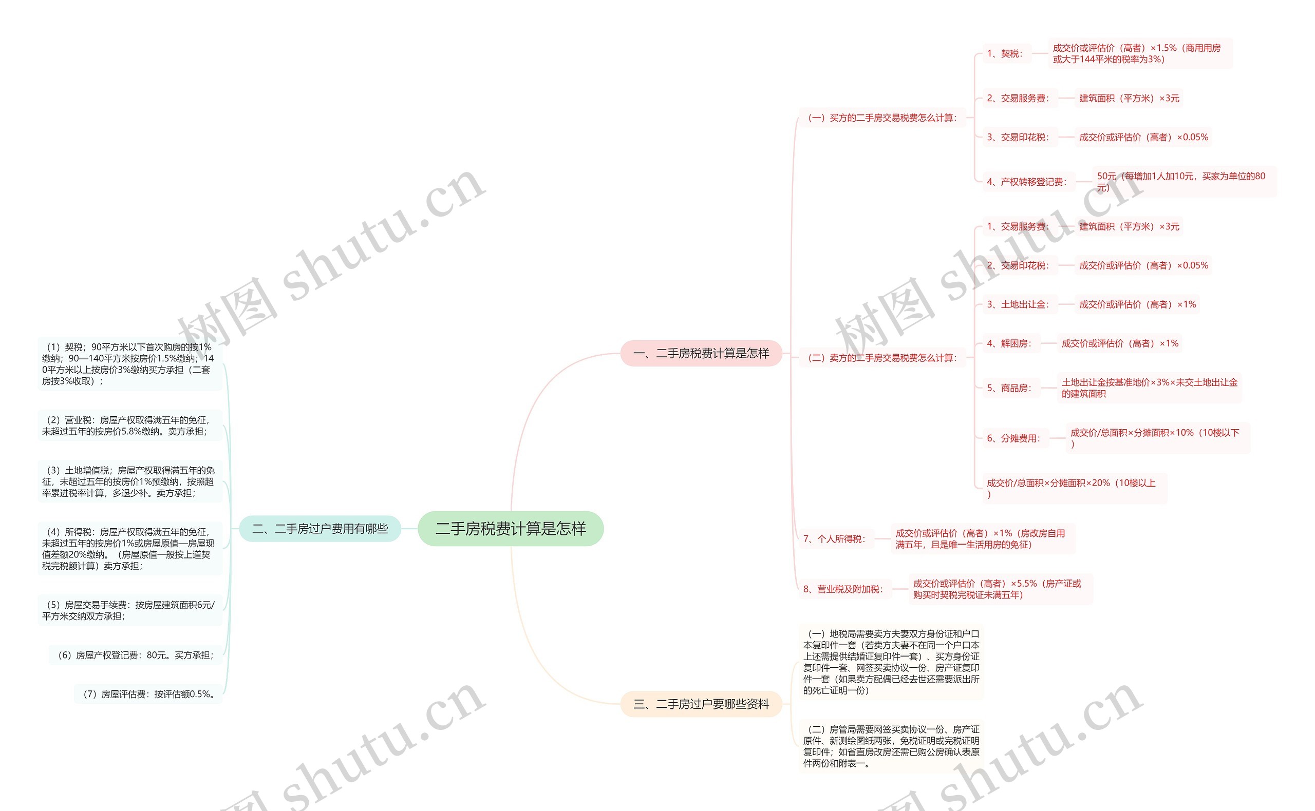 二手房税费计算是怎样思维导图