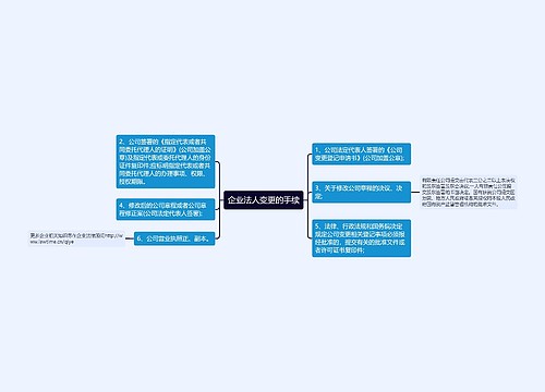 企业法人变更的手续