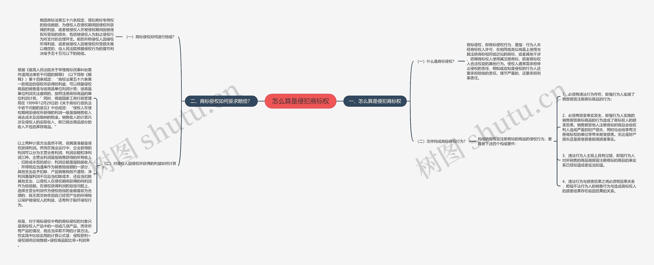 怎么算是侵犯商标权思维导图