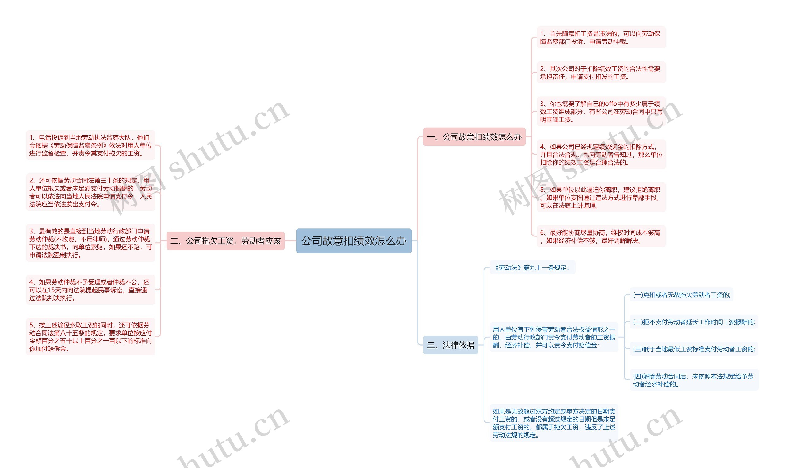 公司故意扣绩效怎么办思维导图