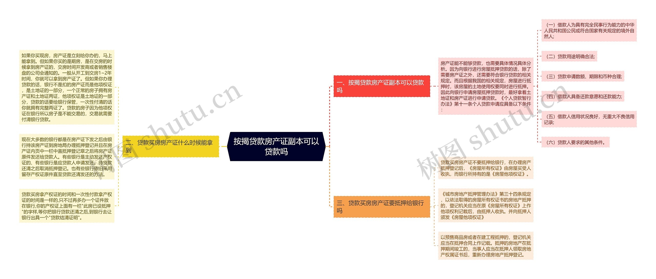 按揭贷款房产证副本可以贷款吗思维导图