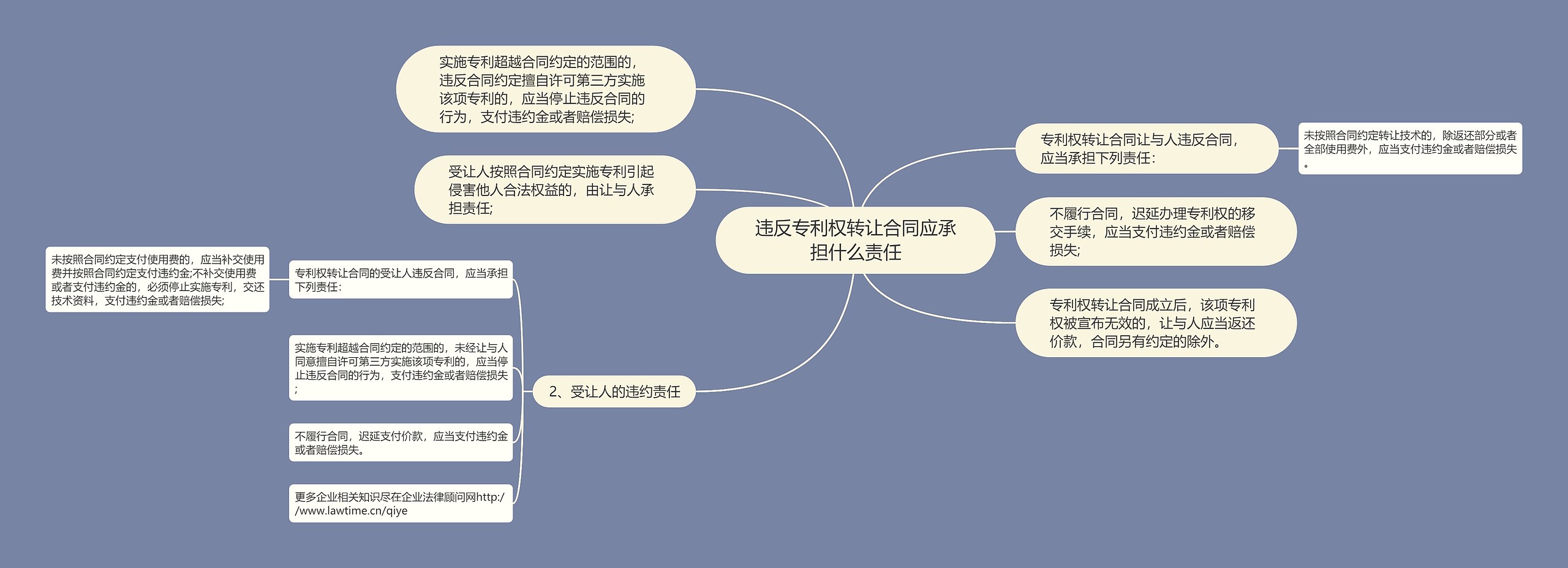 违反专利权转让合同应承担什么责任