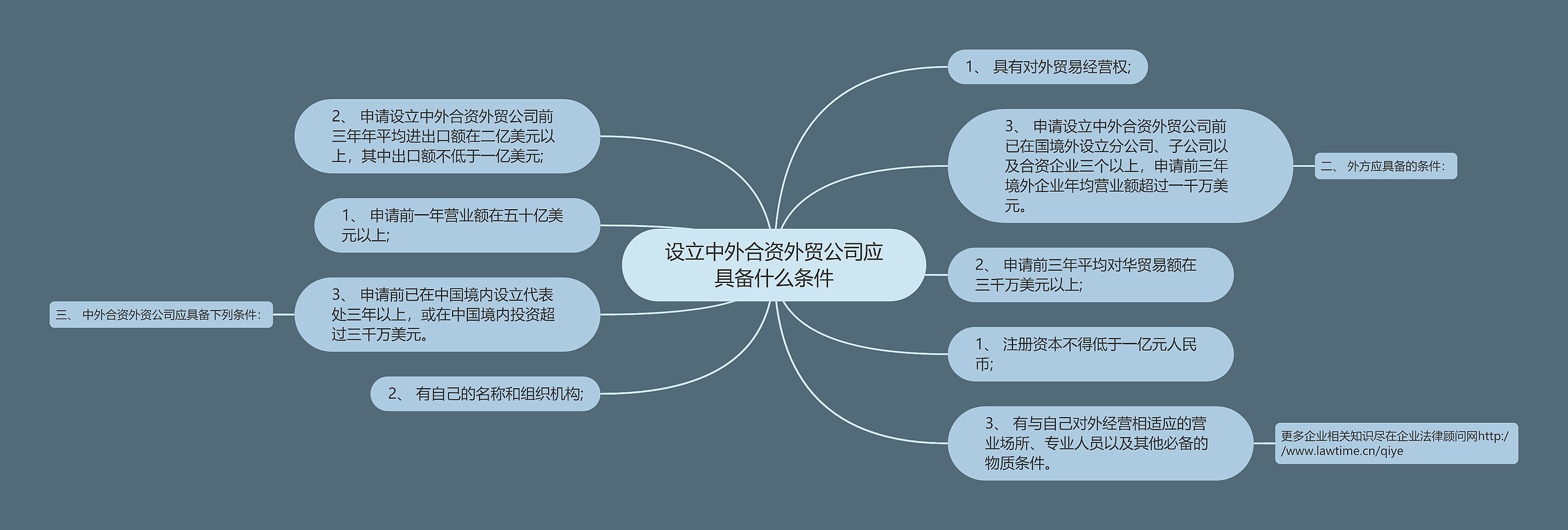 设立中外合资外贸公司应具备什么条件