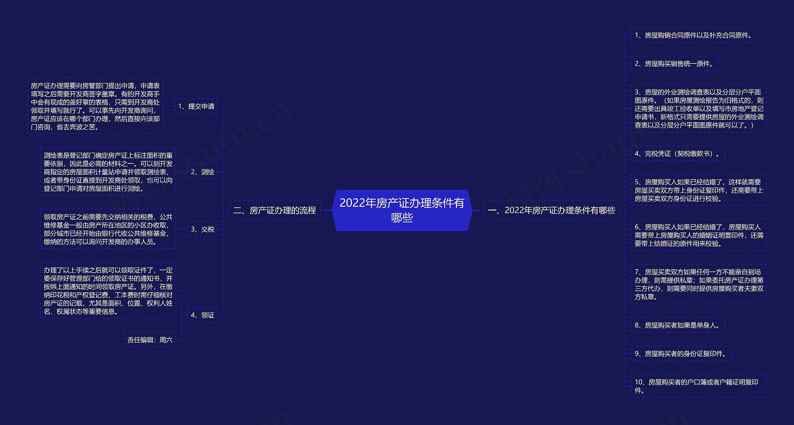 2022年房产证办理条件有哪些思维导图