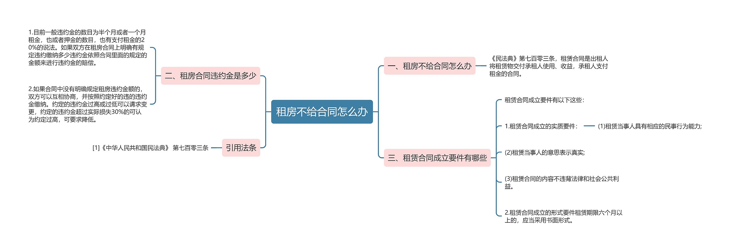 租房不给合同怎么办