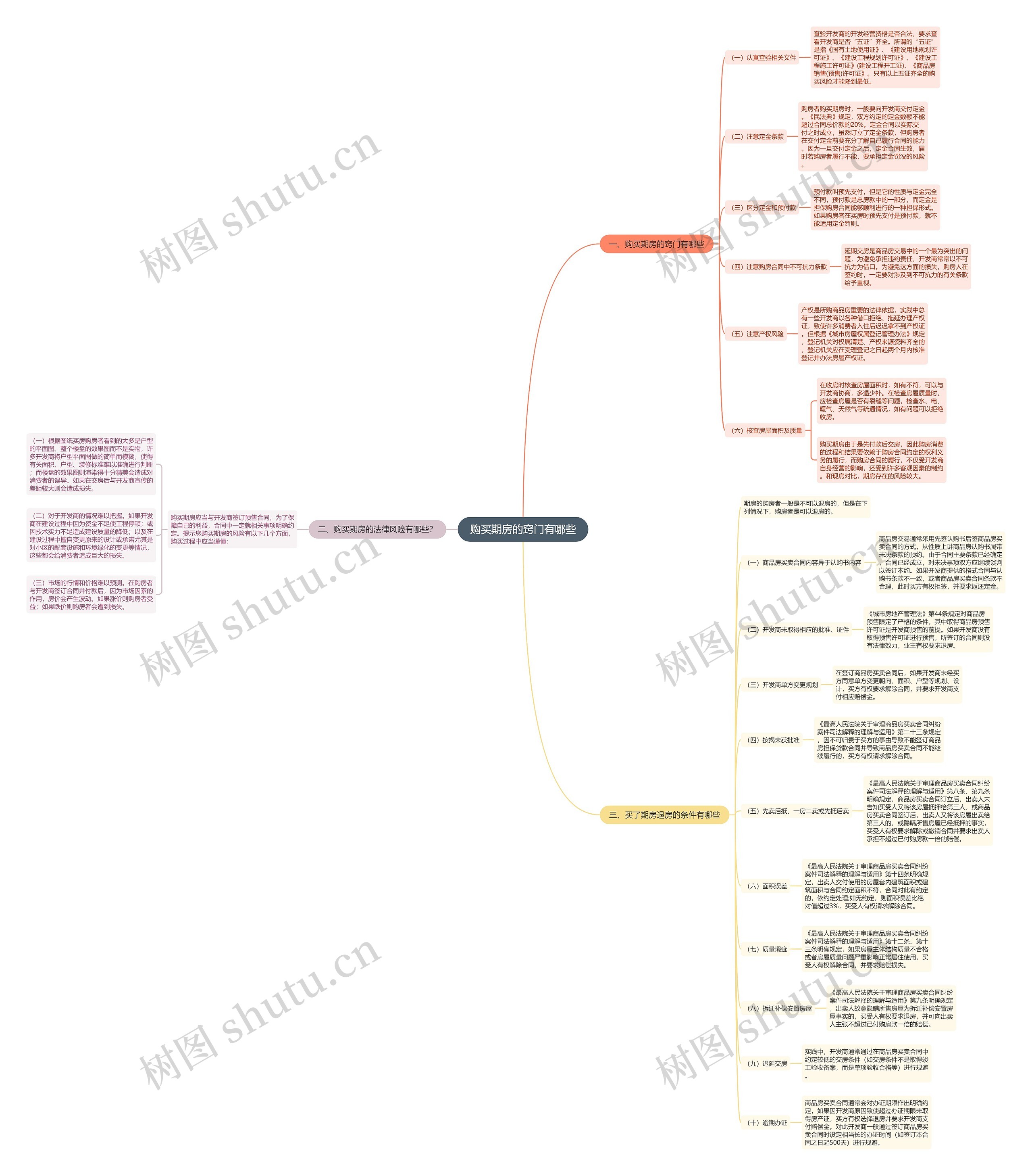 购买期房的窍门有哪些思维导图
