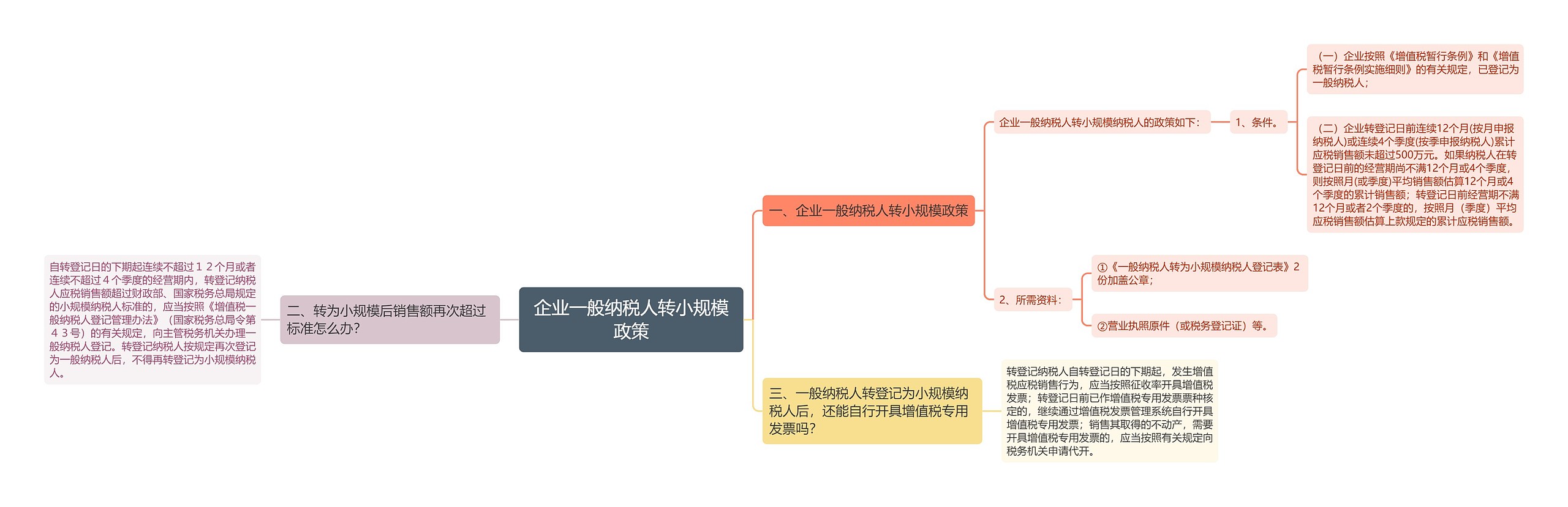 企业一般纳税人转小规模政策思维导图