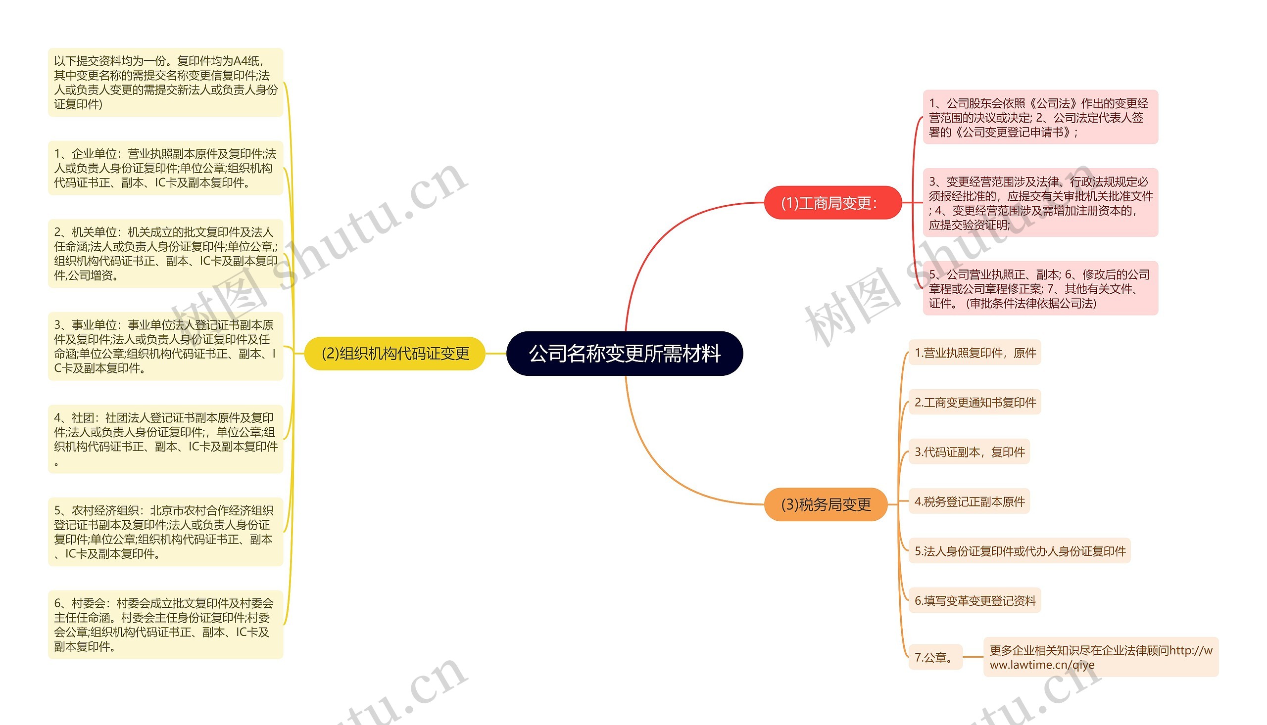 公司名称变更所需材料