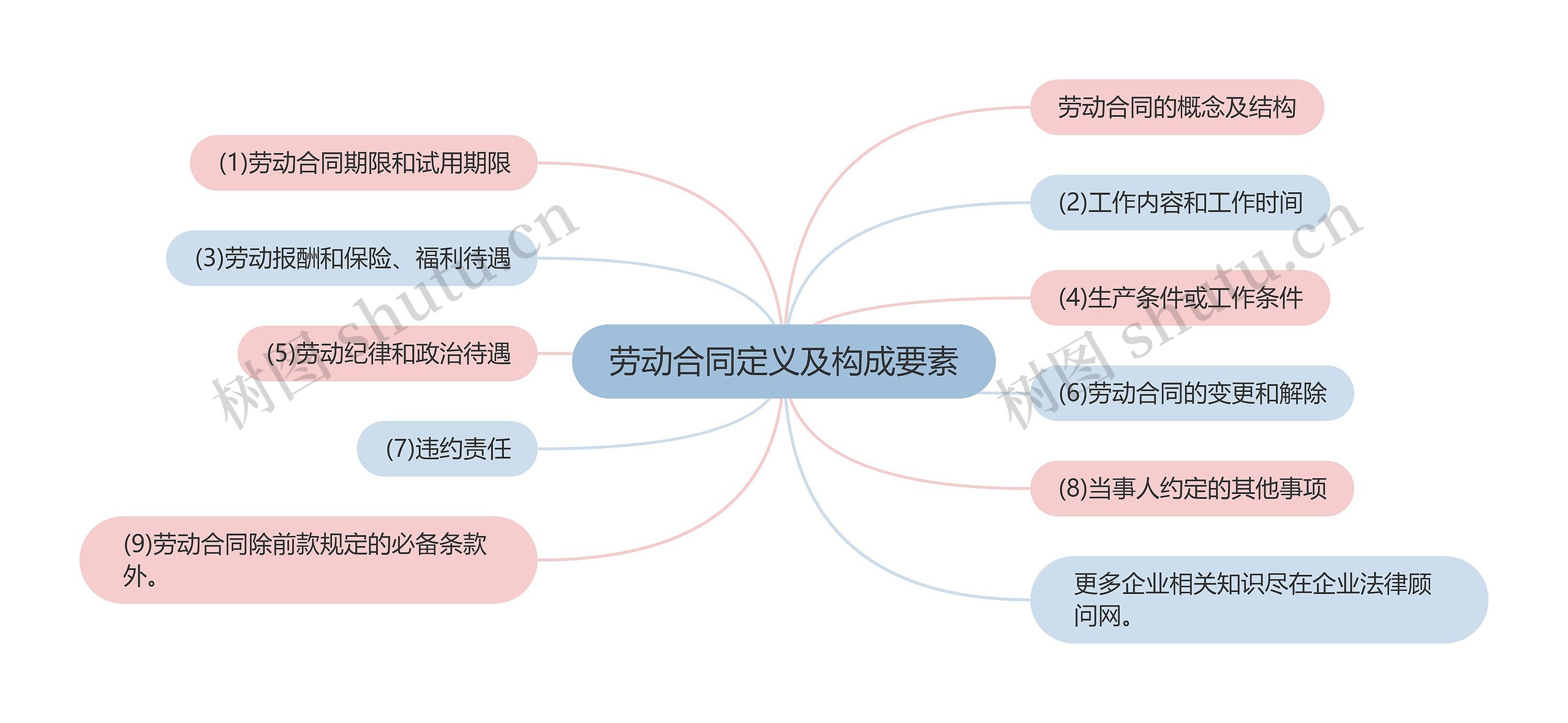 劳动合同定义及构成要素思维导图