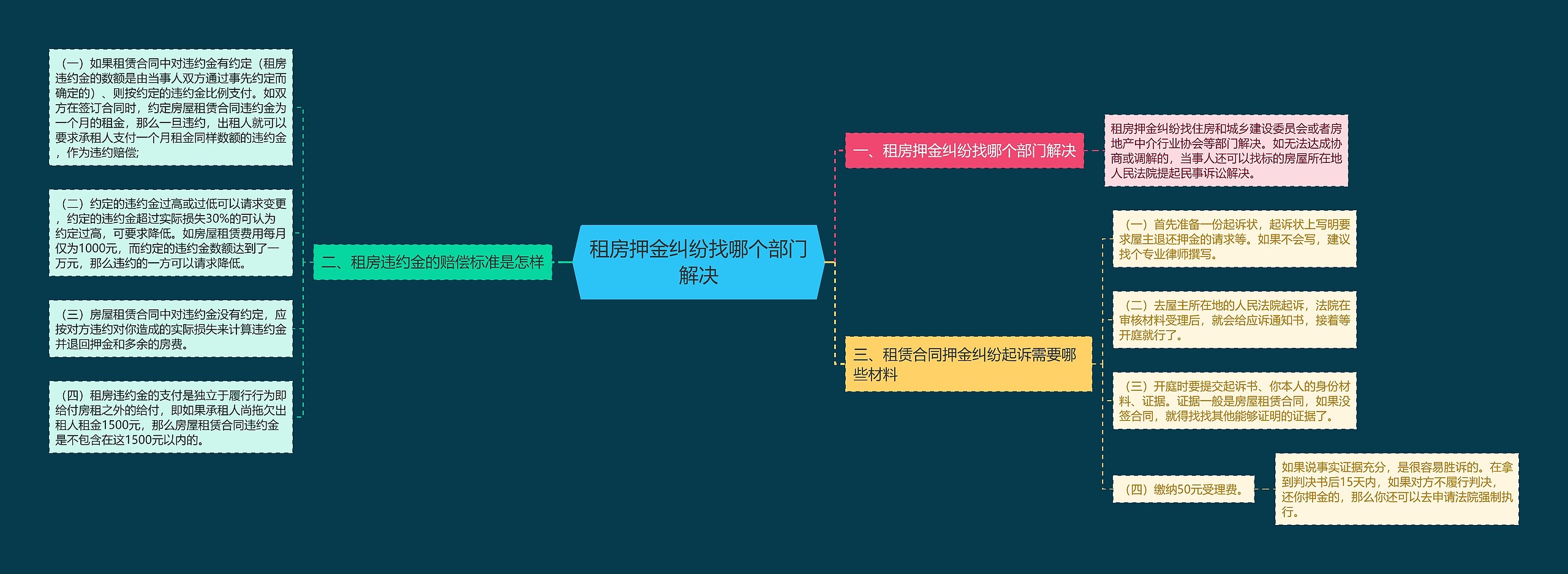 租房押金纠纷找哪个部门解决思维导图