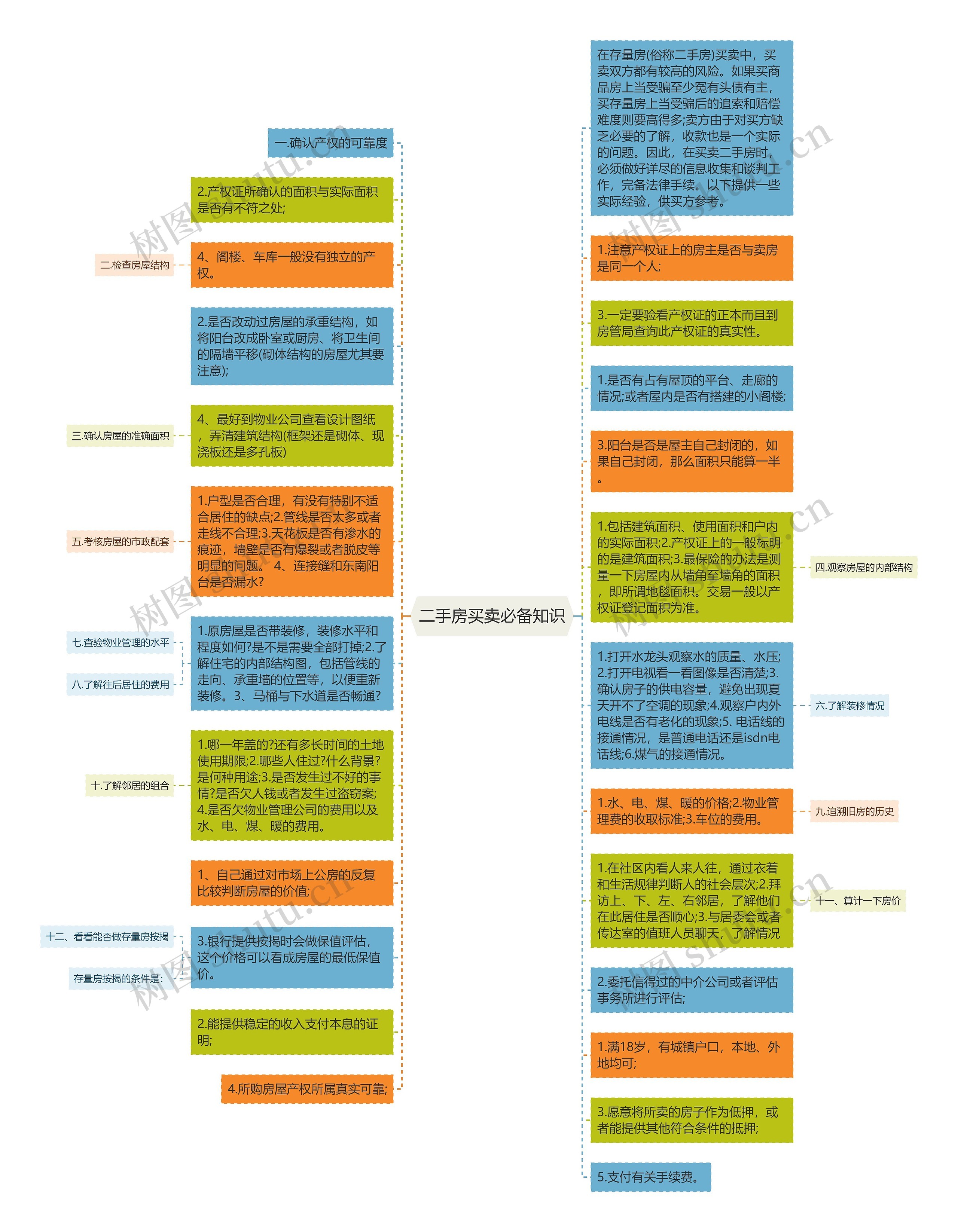 二手房买卖必备知识思维导图