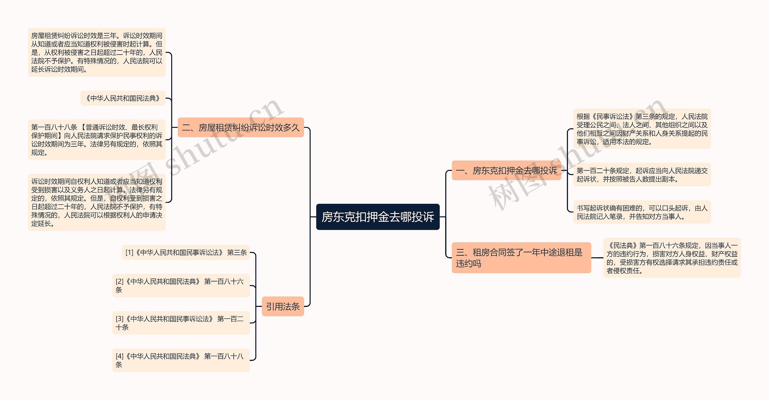 房东克扣押金去哪投诉思维导图