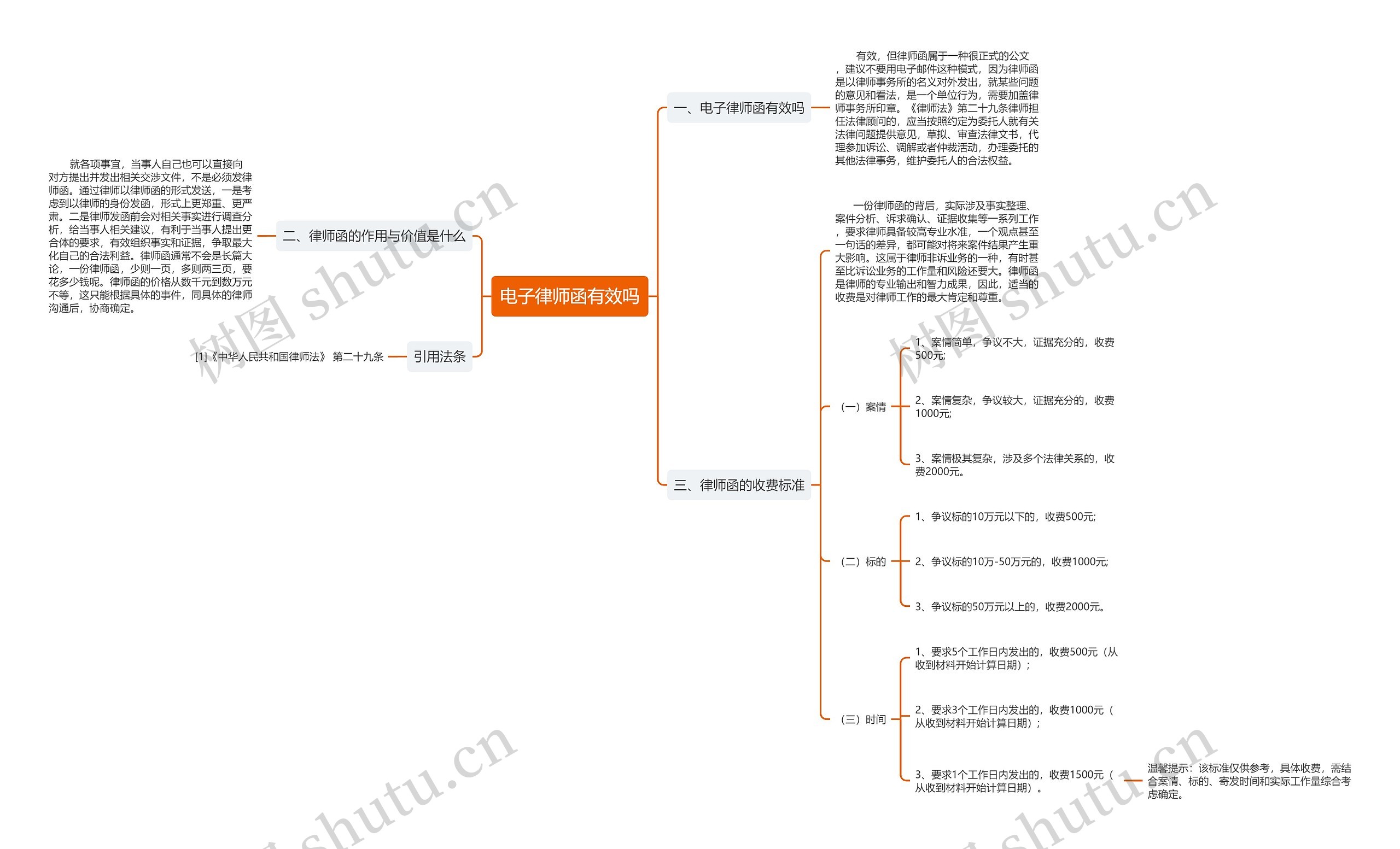 电子律师函有效吗思维导图