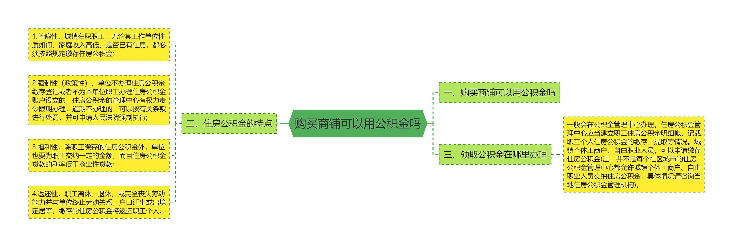 购买商铺可以用公积金吗思维导图