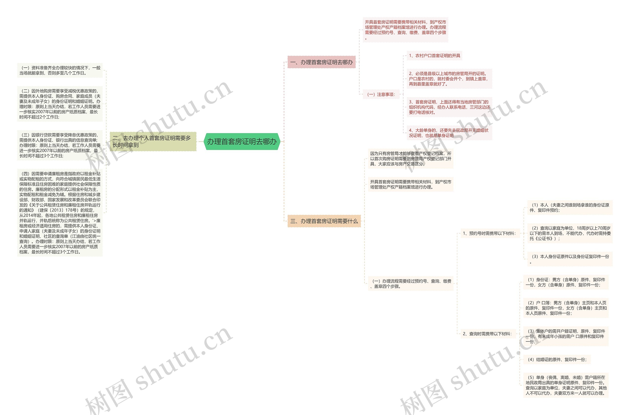 办理首套房证明去哪办思维导图高清图 办理首套房证明去哪办思维导图