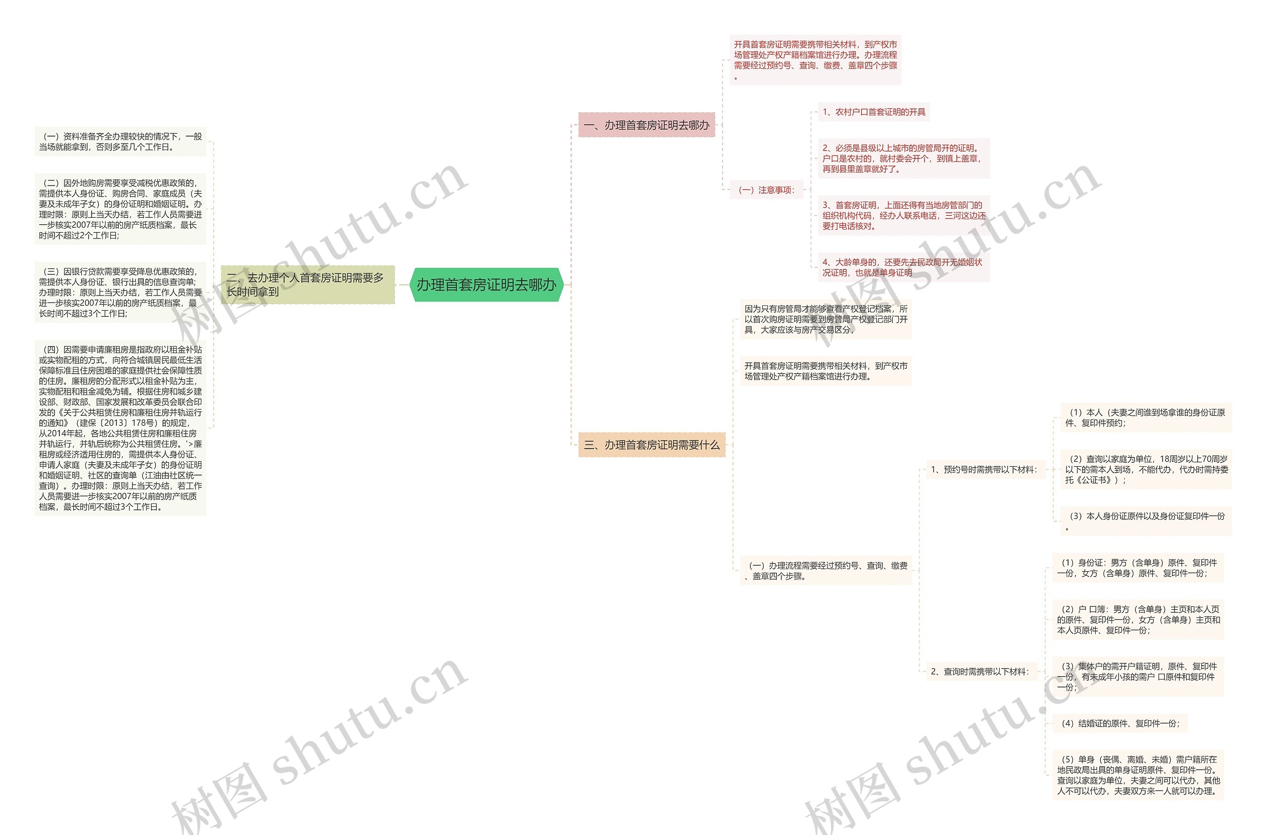 办理首套房证明去哪办思维导图