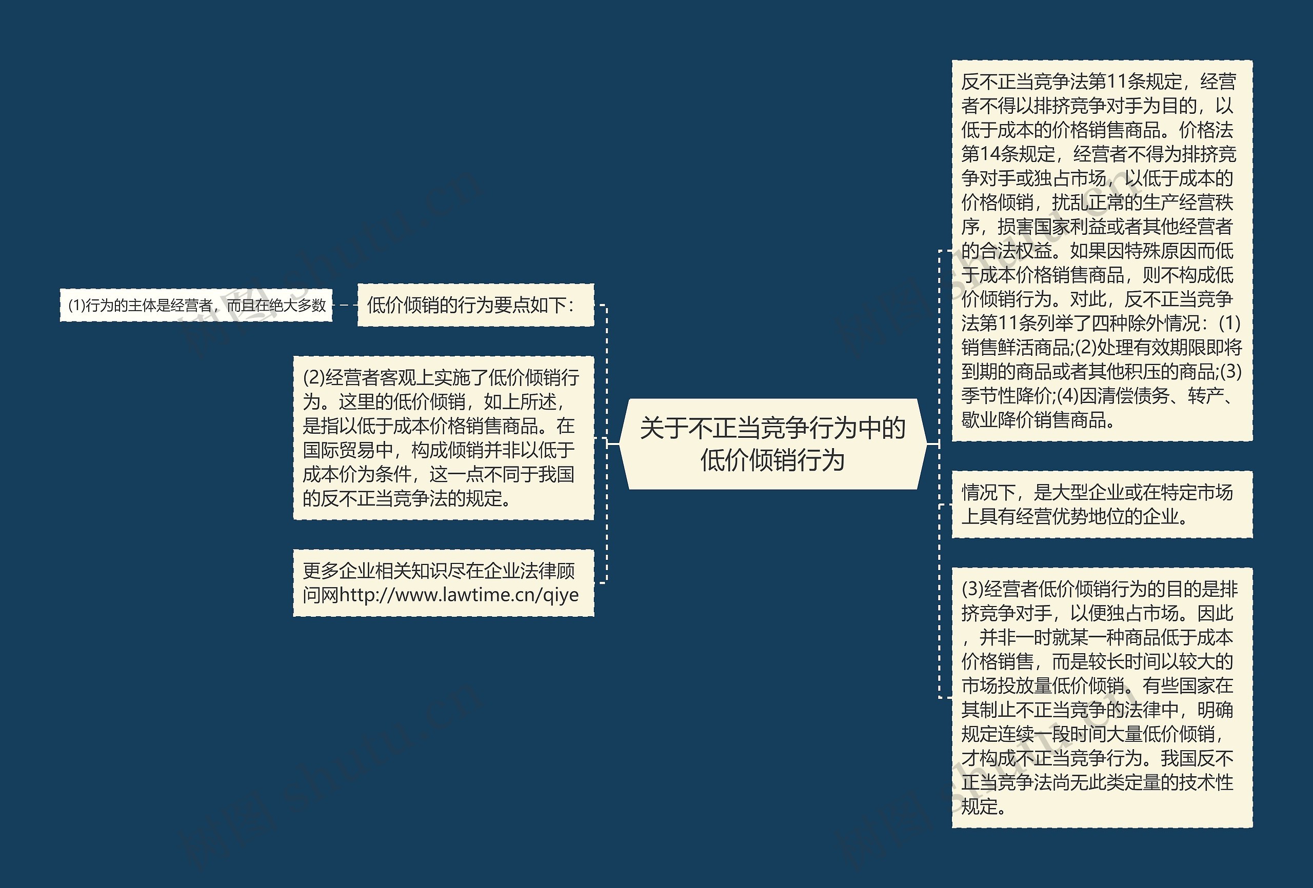 关于不正当竞争行为中的低价倾销行为思维导图