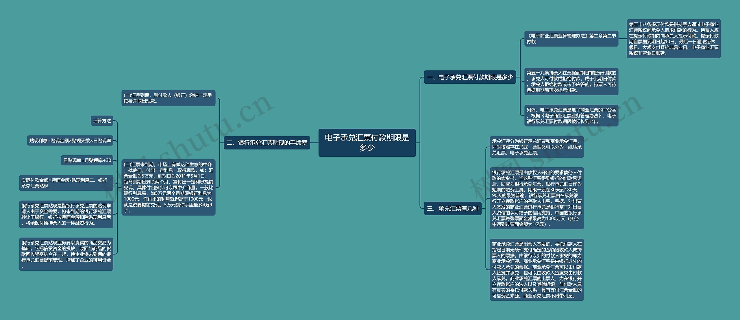 电子承兑汇票付款期限是多少思维导图