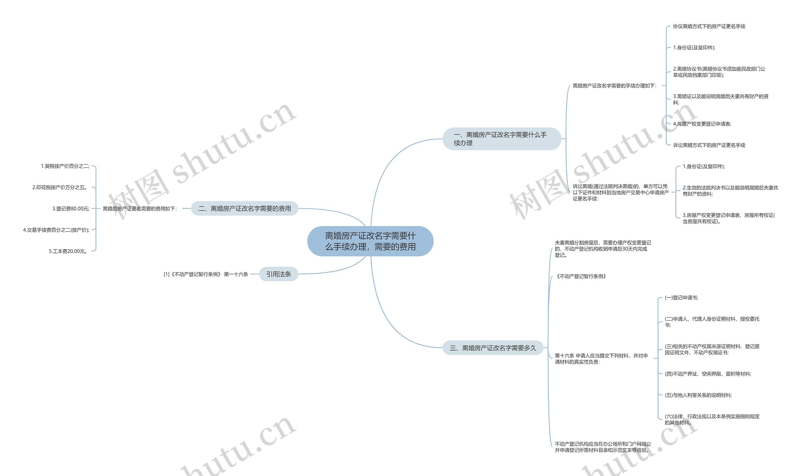 离婚房产证改名字需要什么手续办理，需要的费用思维导图