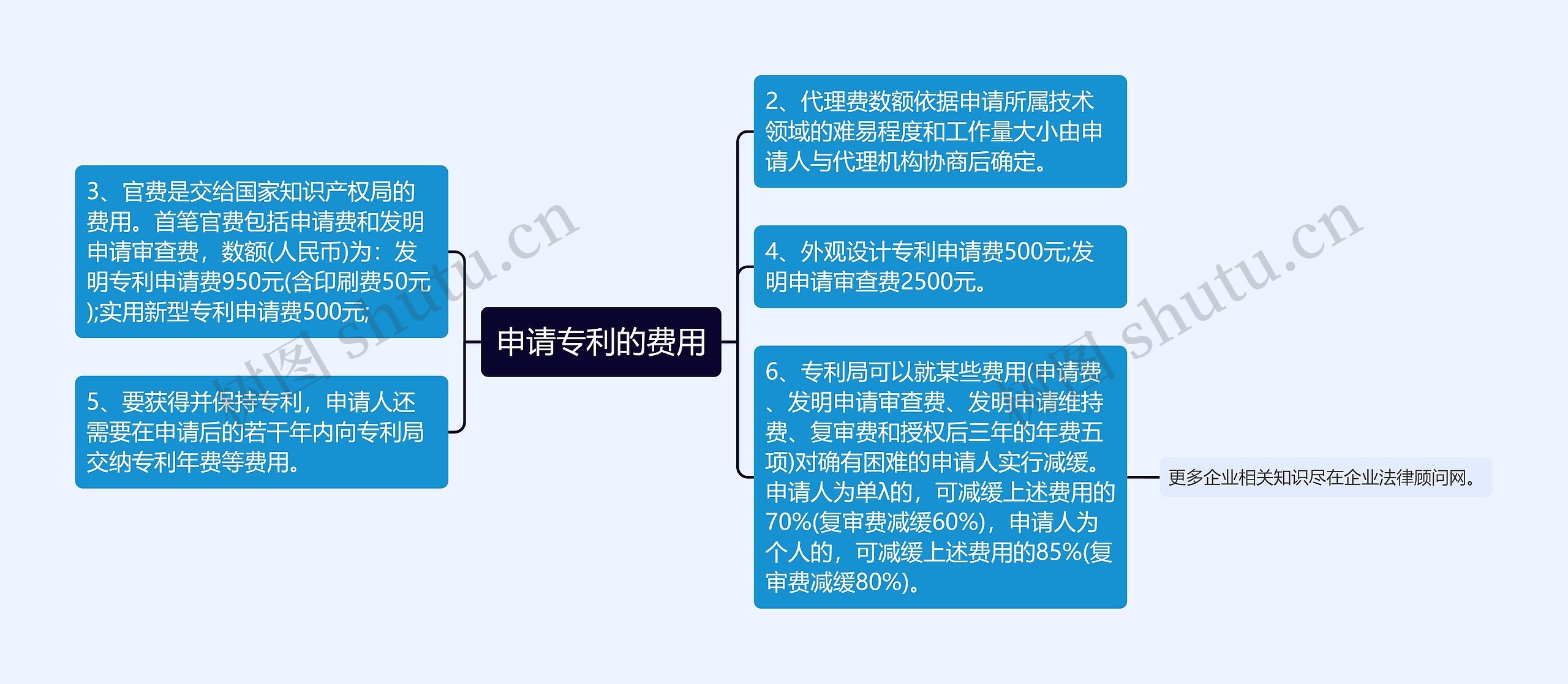 申请专利的费用思维导图