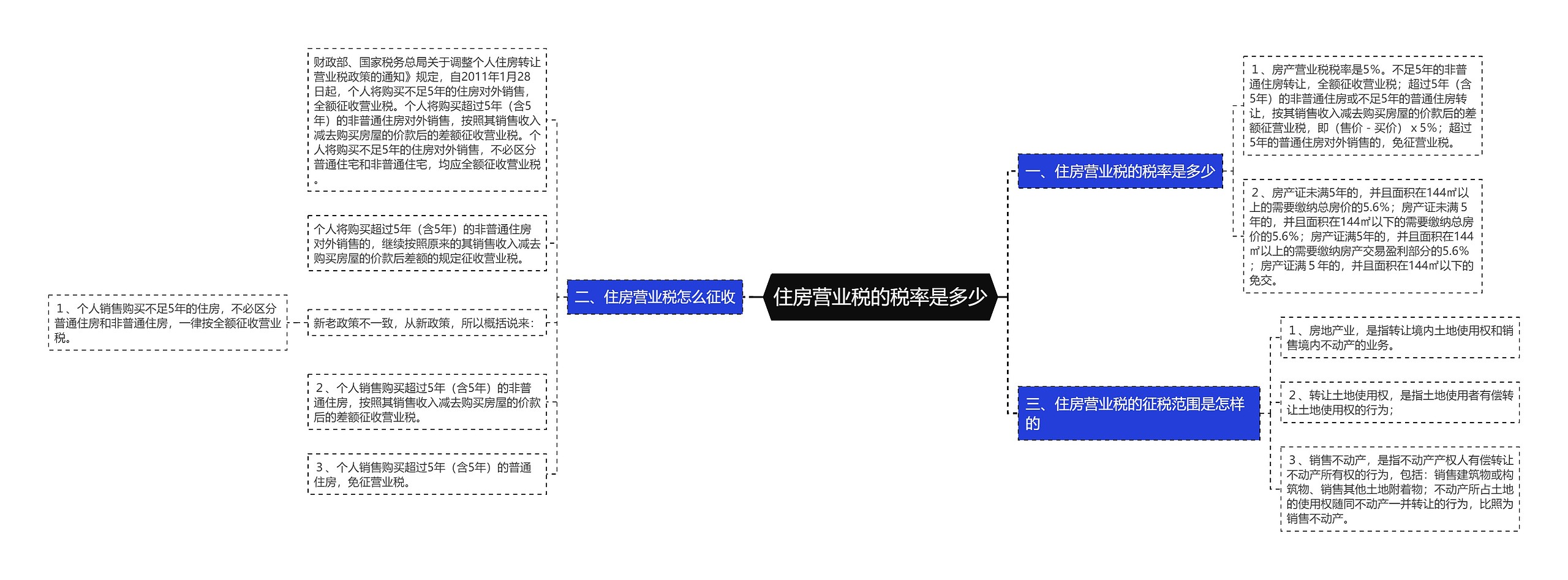 住房营业税的税率是多少