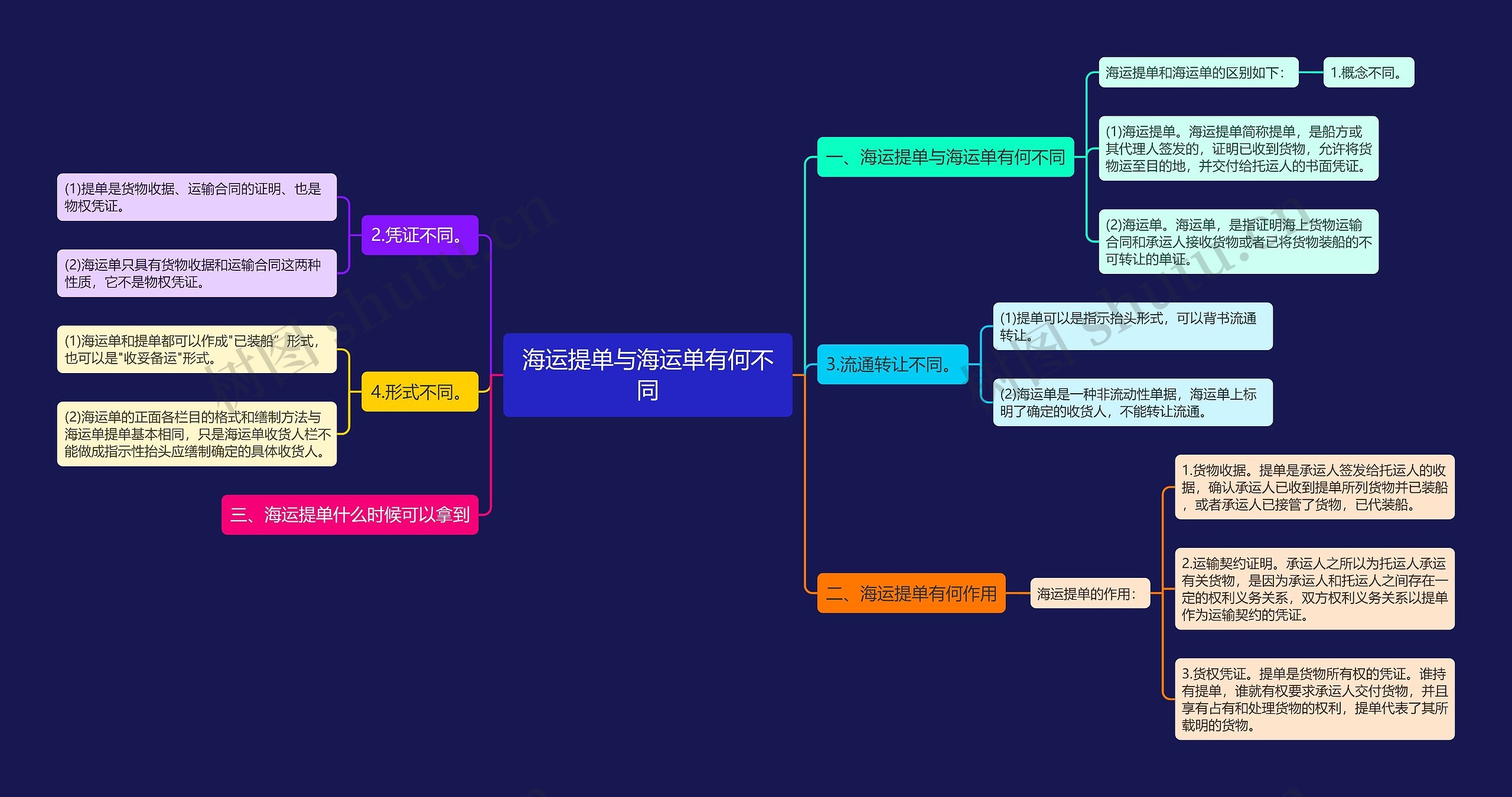 海运提单与海运单有何不同思维导图