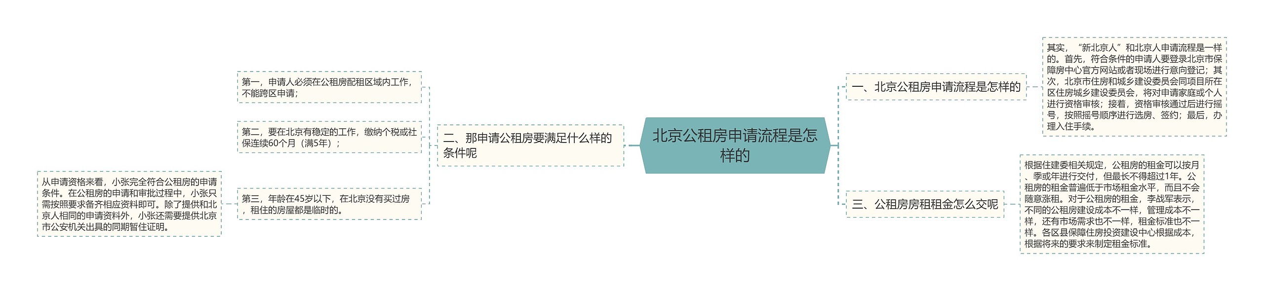 北京公租房申请流程是怎样的思维导图
