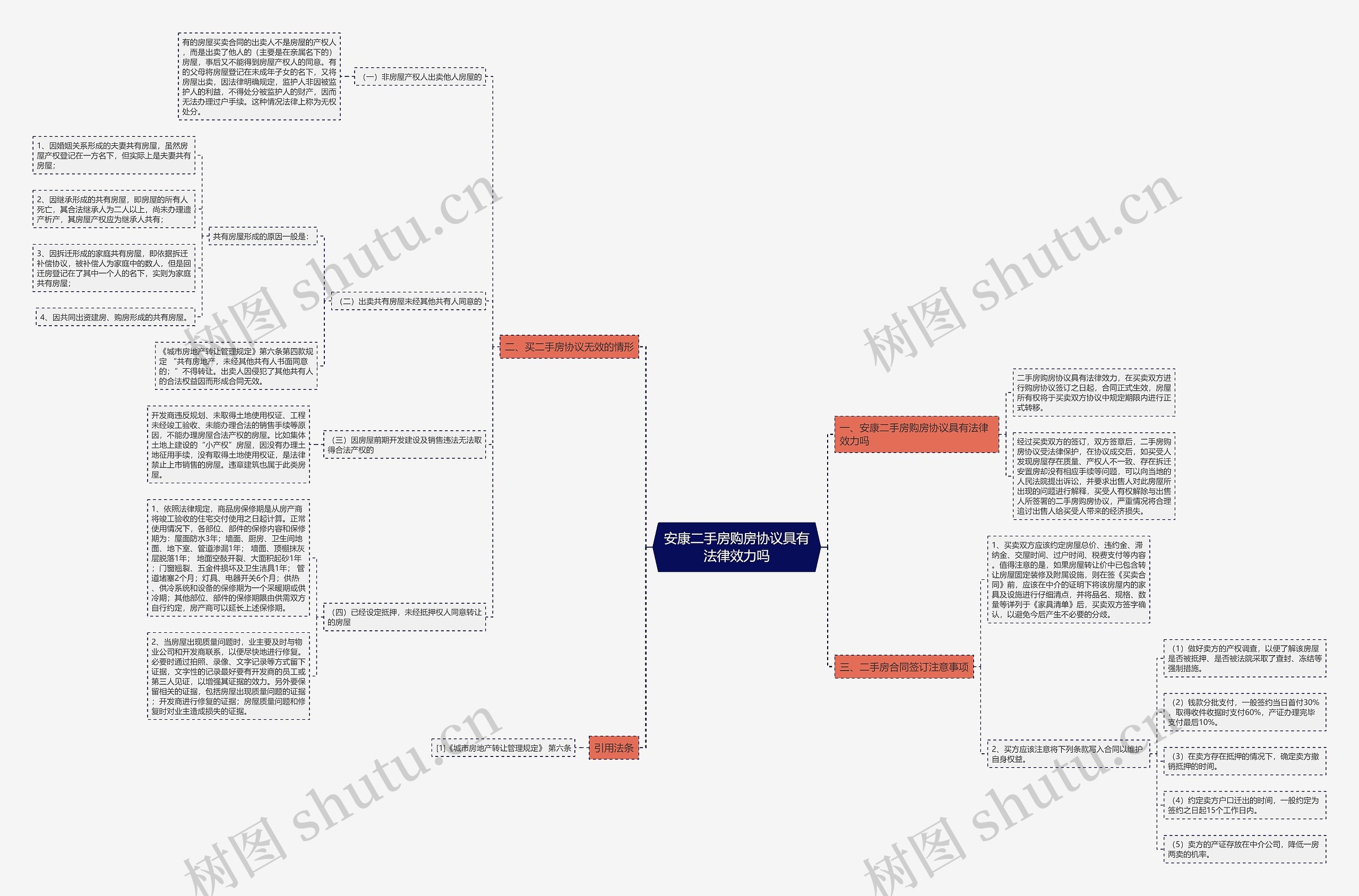 安康二手房购房协议具有法律效力吗思维导图