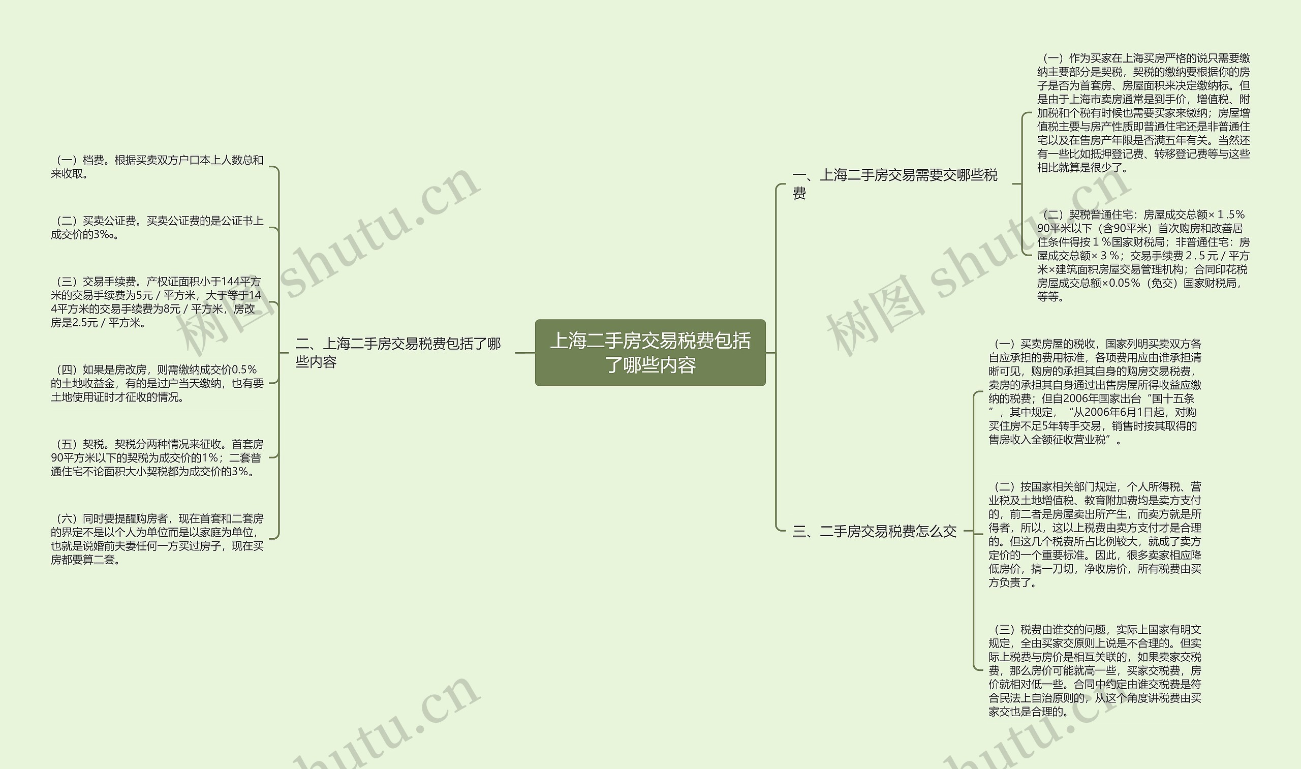 上海二手房交易税费包括了哪些内容思维导图