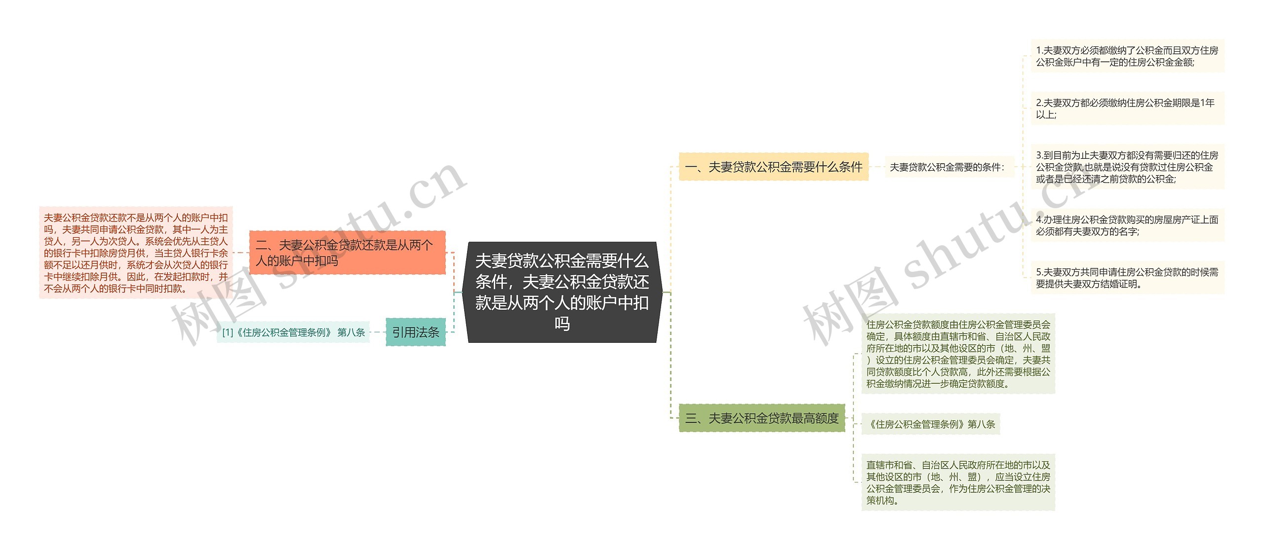 夫妻贷款公积金需要什么条件，夫妻公积金贷款还款是从两个人的账户中扣吗思维导图