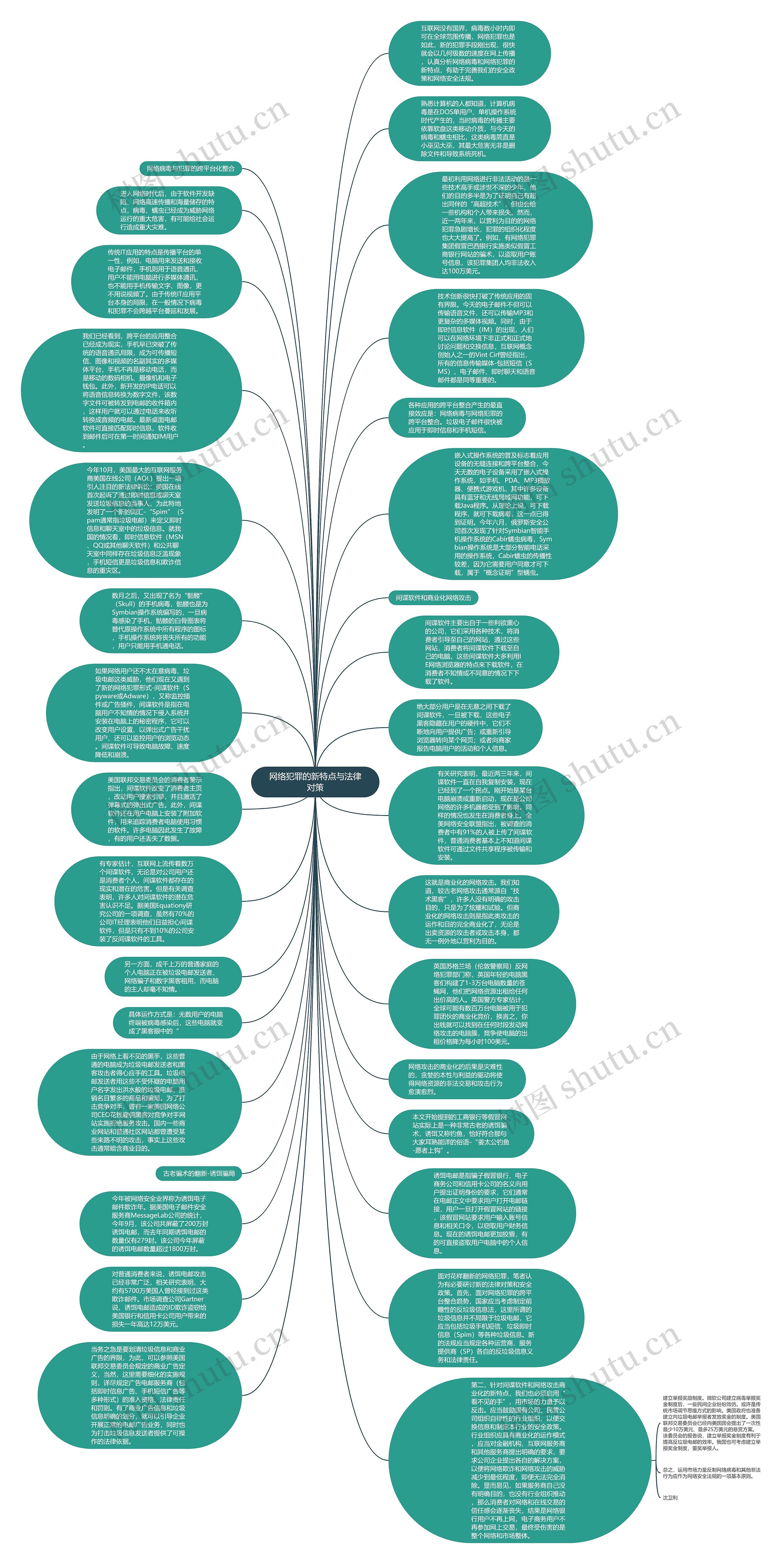 网络犯罪的新特点与法律对策思维导图