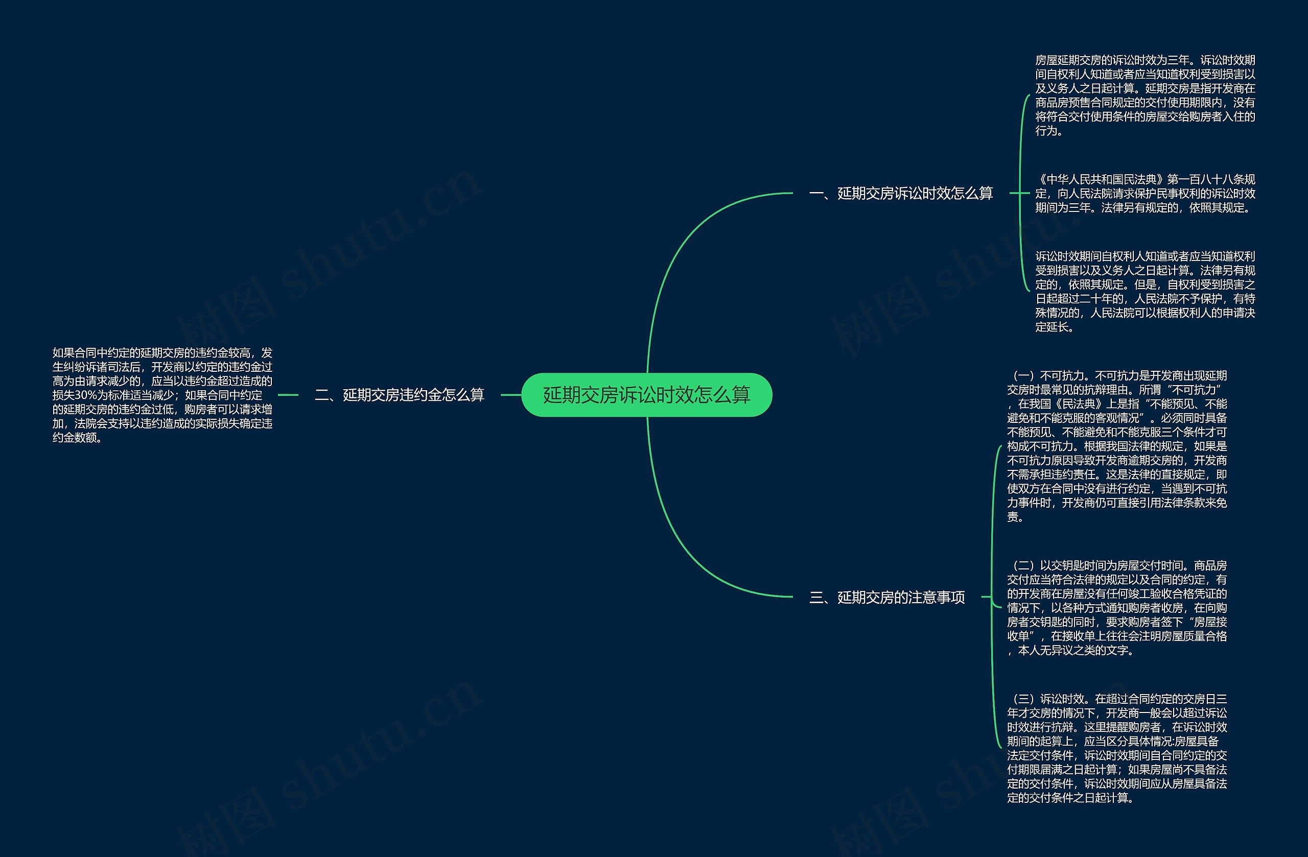 延期交房诉讼时效怎么算思维导图