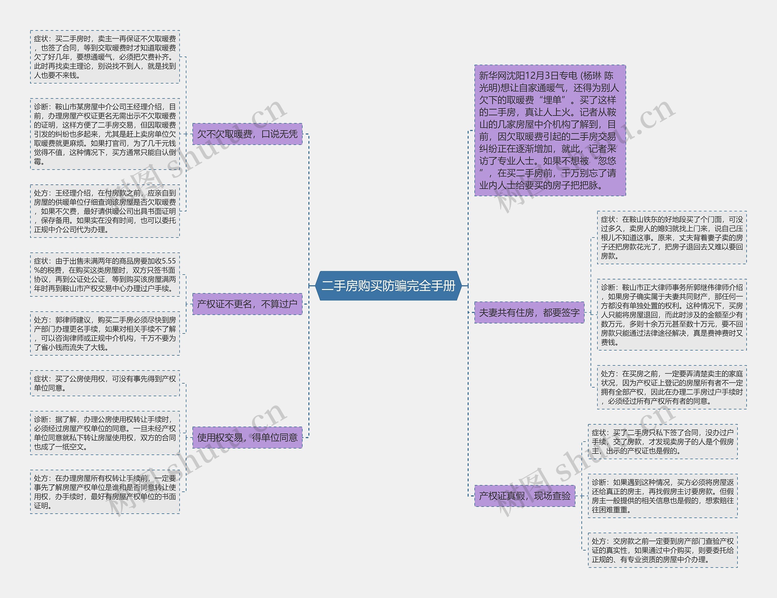 二手房购买防骗完全手册思维导图