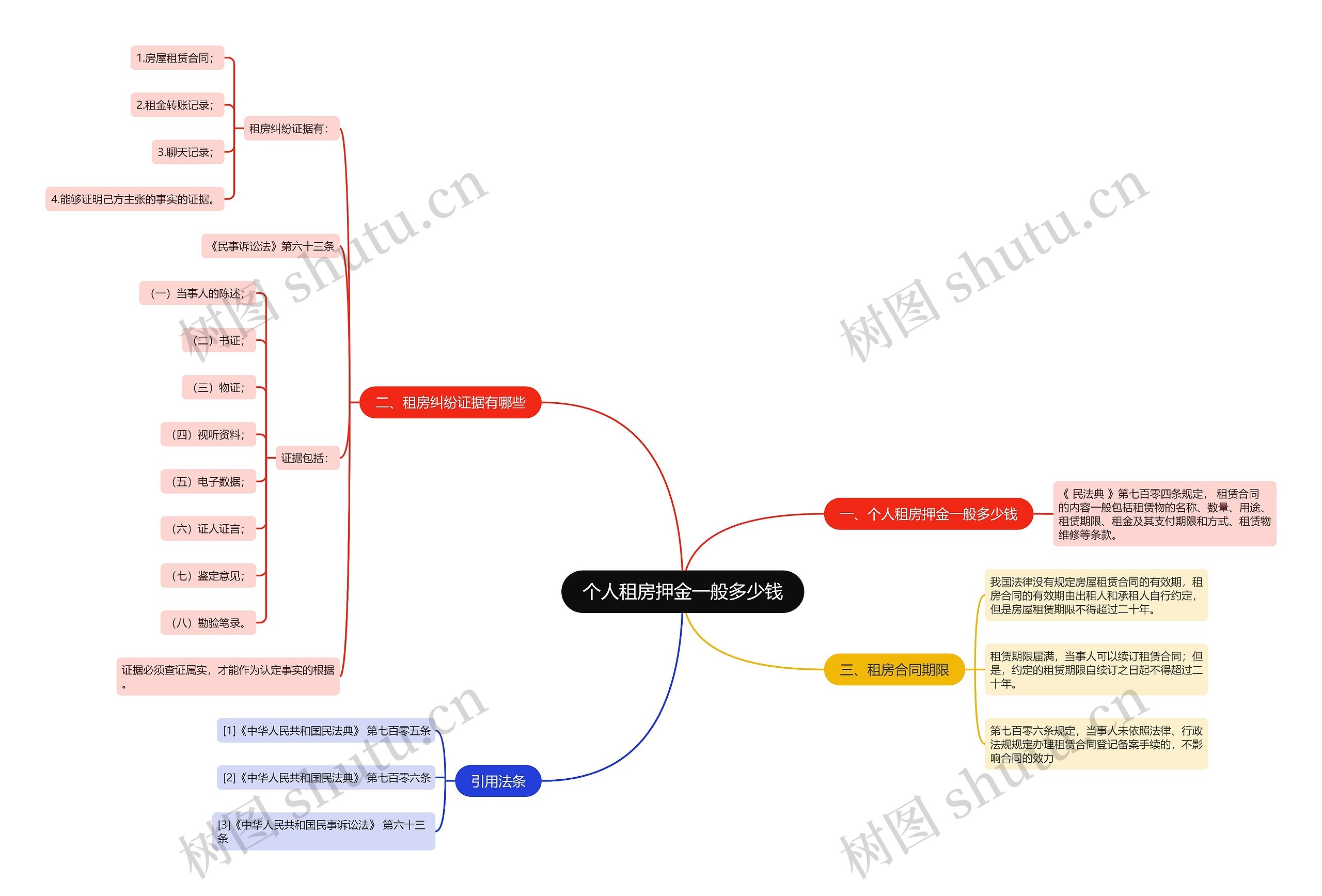 个人租房押金一般多少钱思维导图